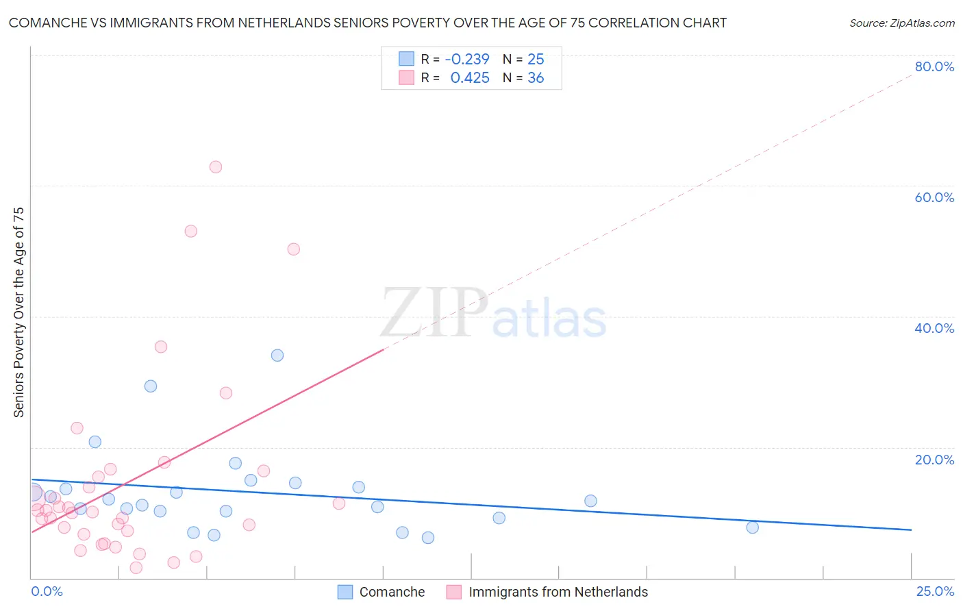 Comanche vs Immigrants from Netherlands Seniors Poverty Over the Age of 75