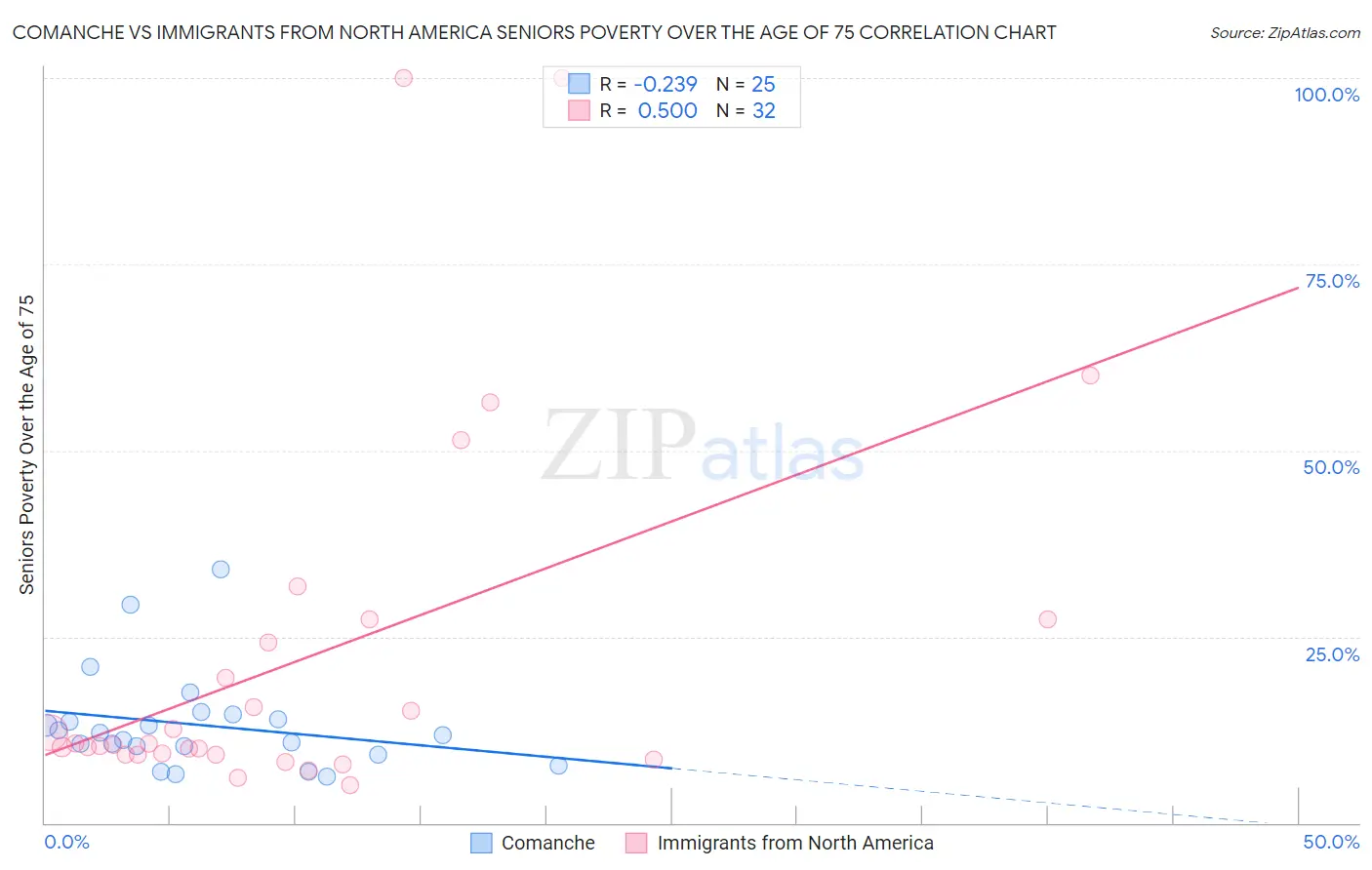 Comanche vs Immigrants from North America Seniors Poverty Over the Age of 75