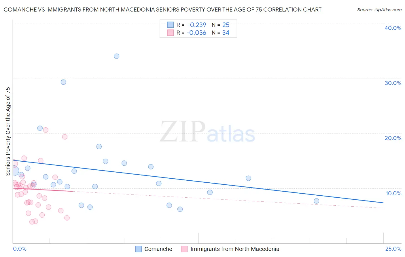 Comanche vs Immigrants from North Macedonia Seniors Poverty Over the Age of 75