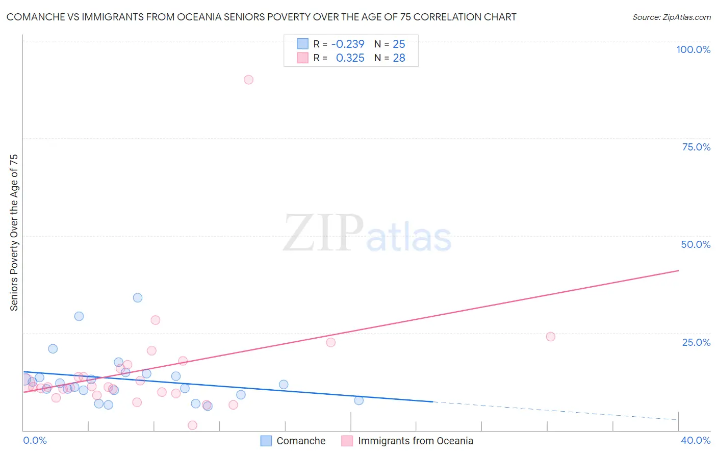 Comanche vs Immigrants from Oceania Seniors Poverty Over the Age of 75