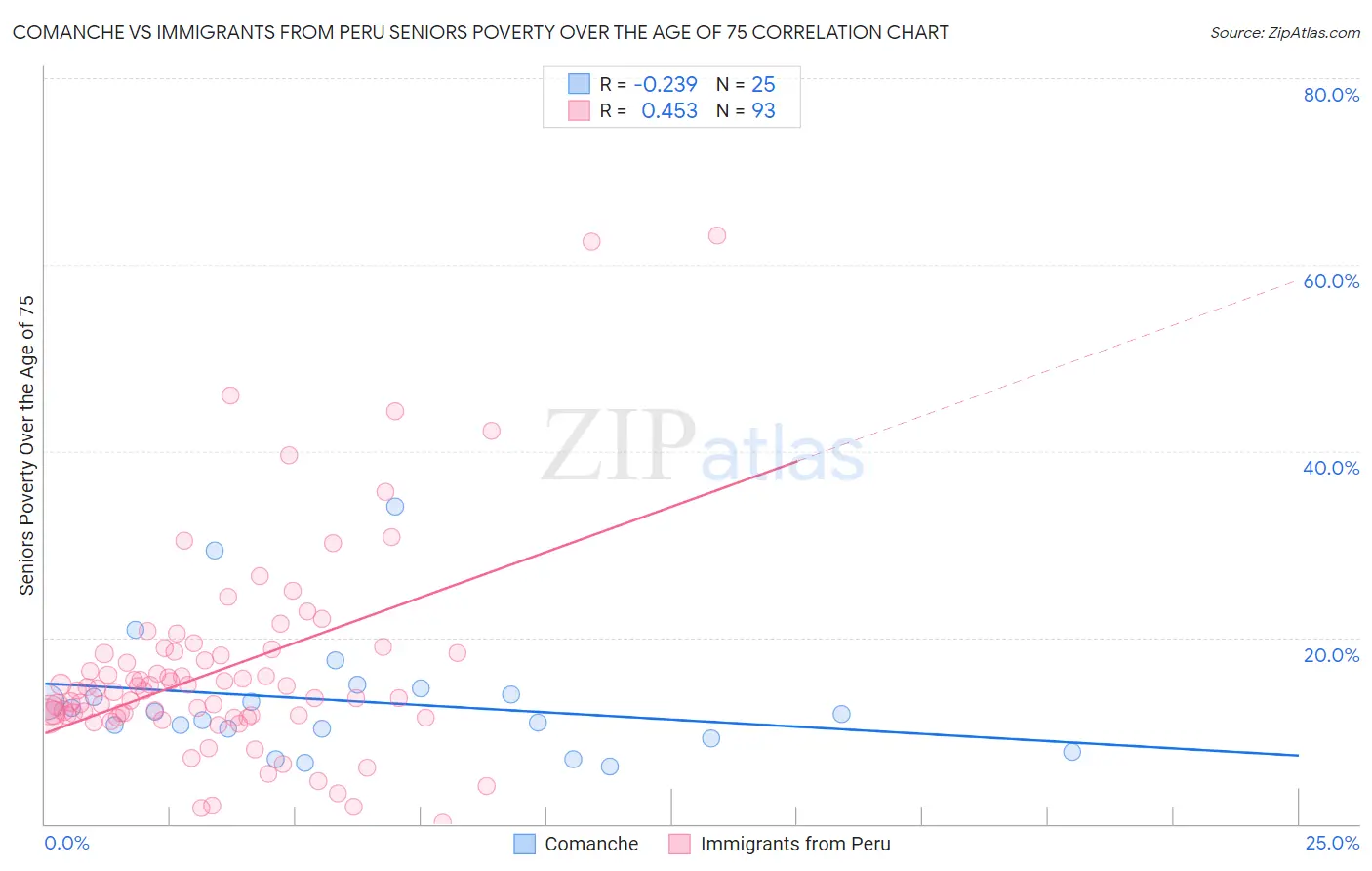 Comanche vs Immigrants from Peru Seniors Poverty Over the Age of 75