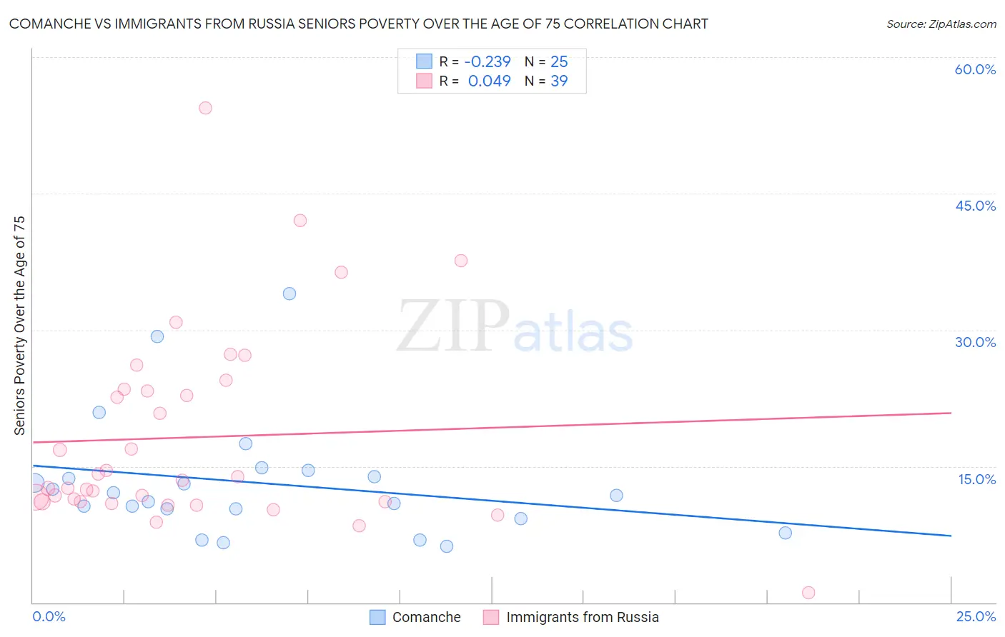 Comanche vs Immigrants from Russia Seniors Poverty Over the Age of 75