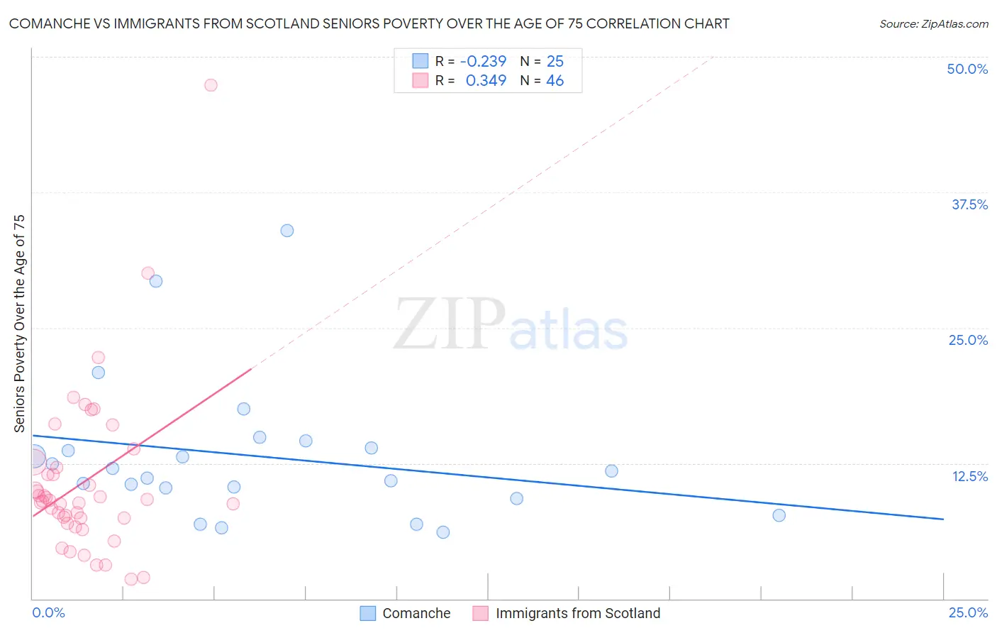 Comanche vs Immigrants from Scotland Seniors Poverty Over the Age of 75