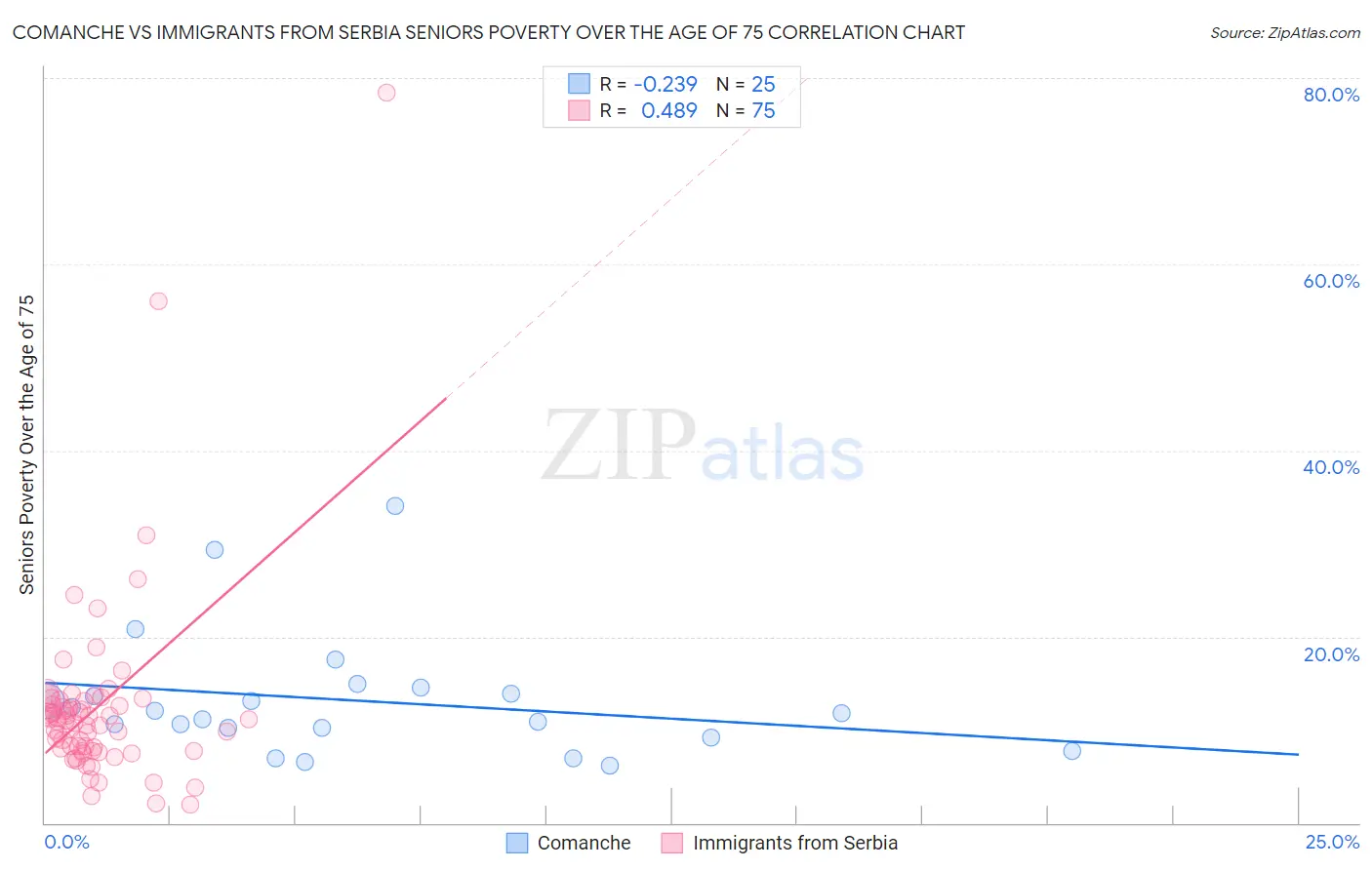 Comanche vs Immigrants from Serbia Seniors Poverty Over the Age of 75