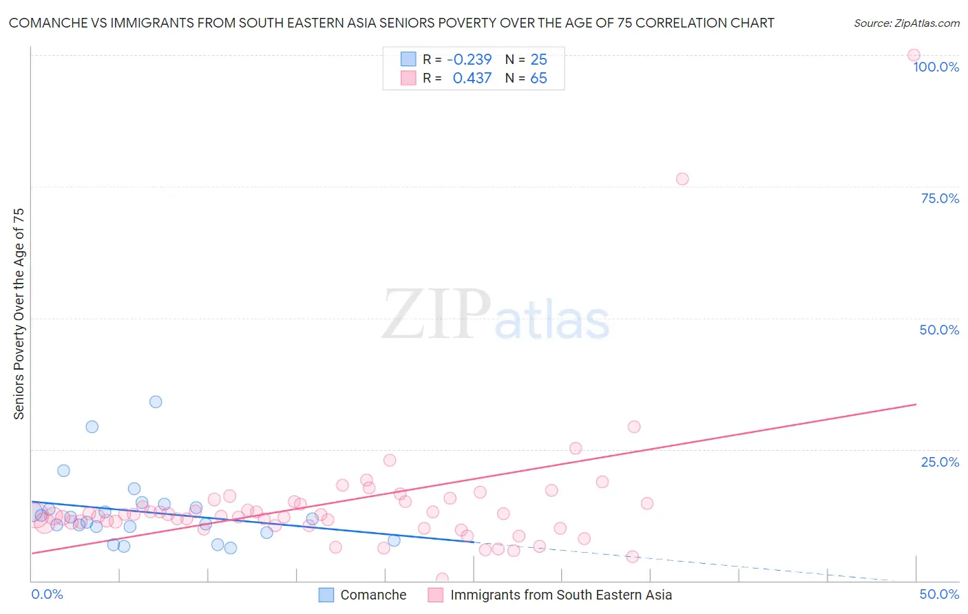 Comanche vs Immigrants from South Eastern Asia Seniors Poverty Over the Age of 75