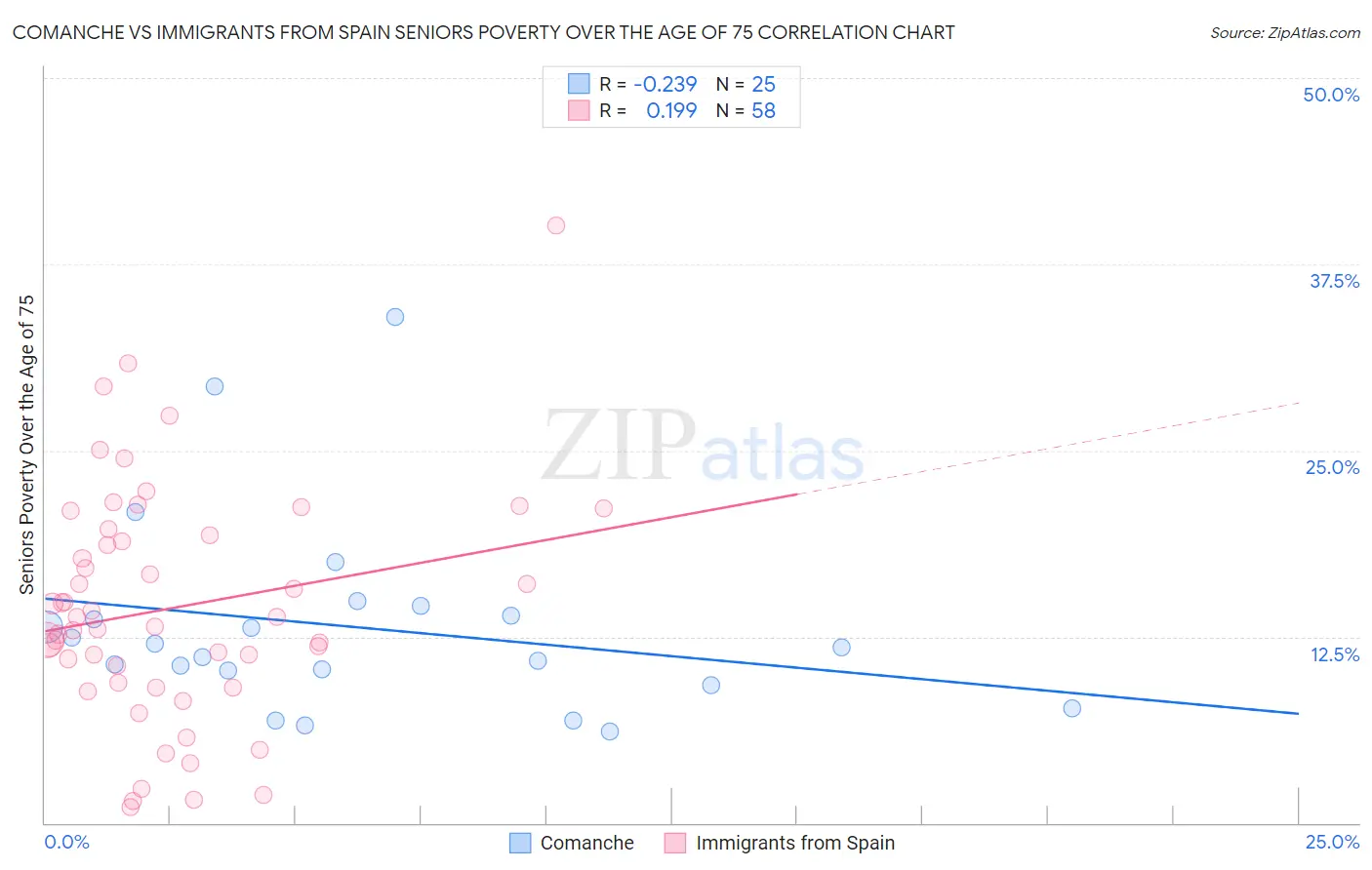 Comanche vs Immigrants from Spain Seniors Poverty Over the Age of 75