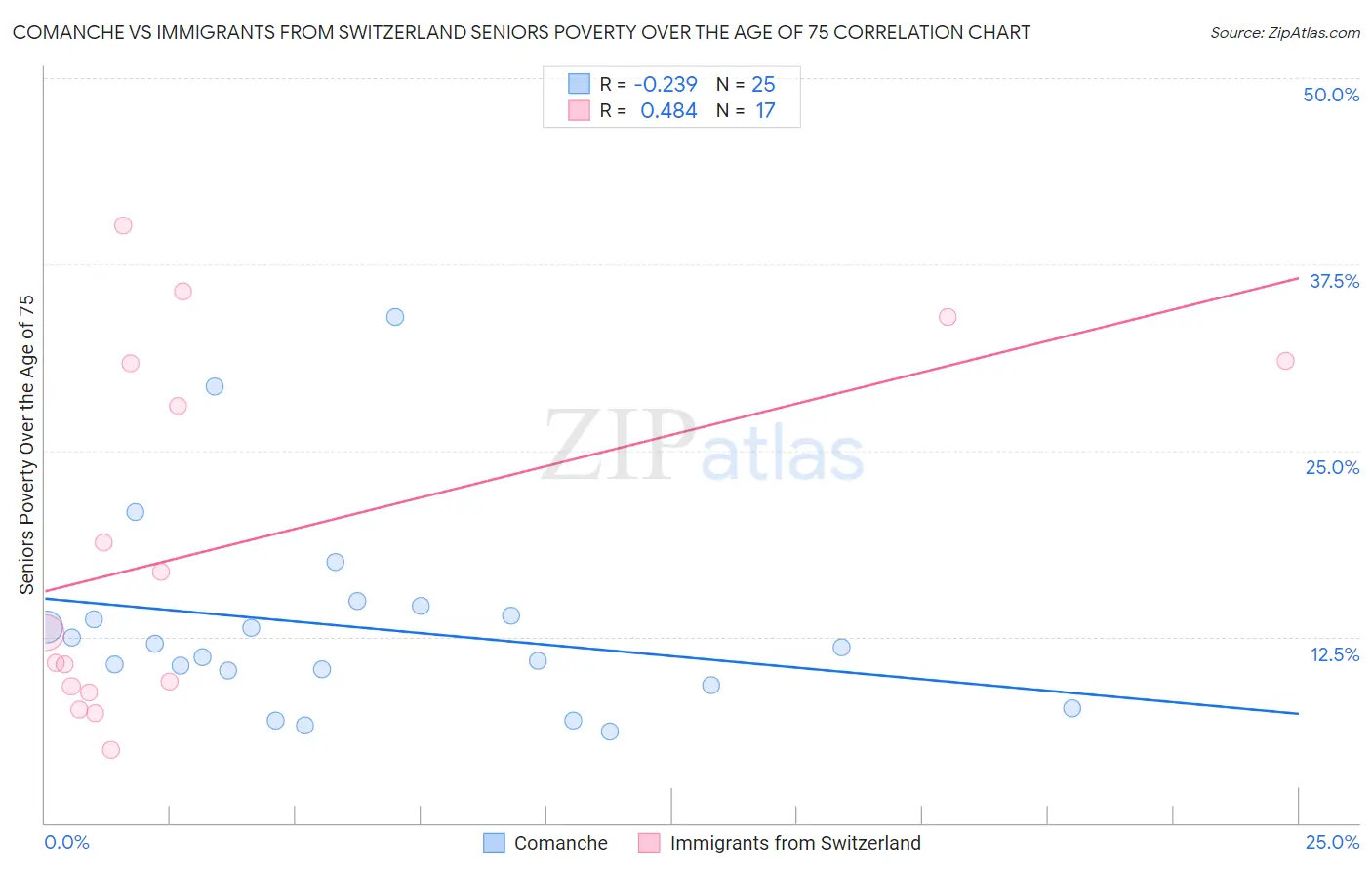 Comanche vs Immigrants from Switzerland Seniors Poverty Over the Age of 75