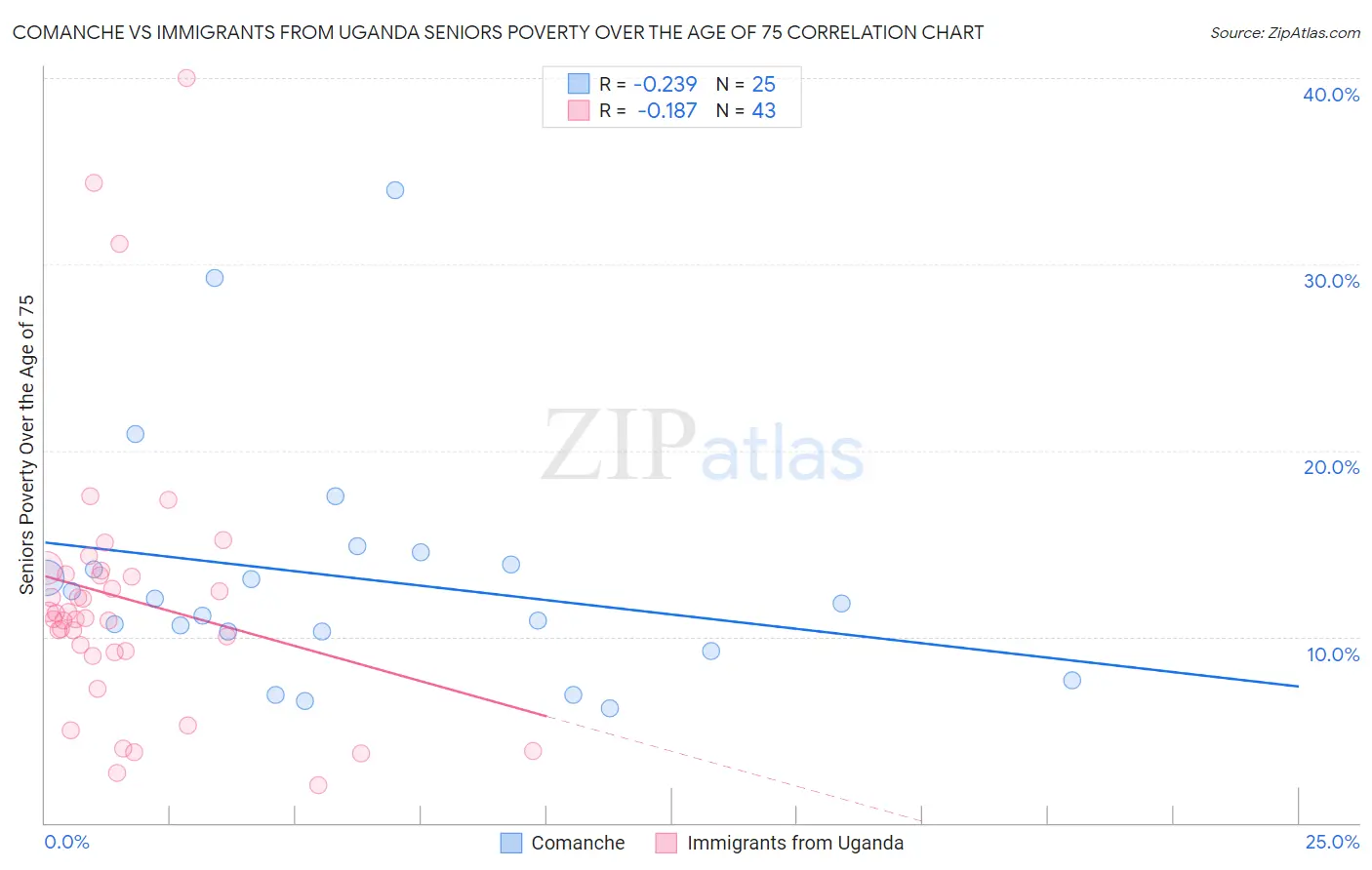 Comanche vs Immigrants from Uganda Seniors Poverty Over the Age of 75