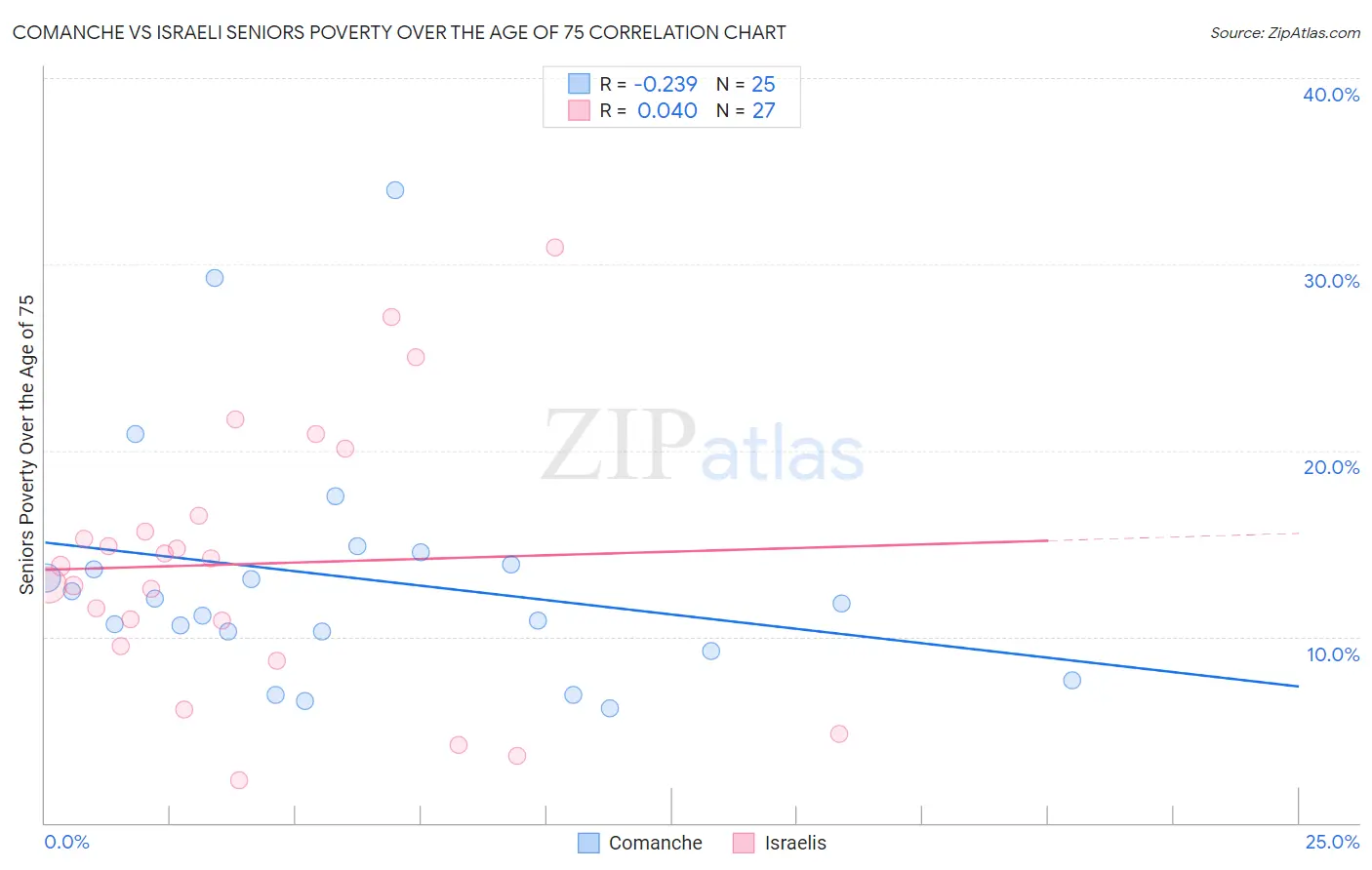 Comanche vs Israeli Seniors Poverty Over the Age of 75