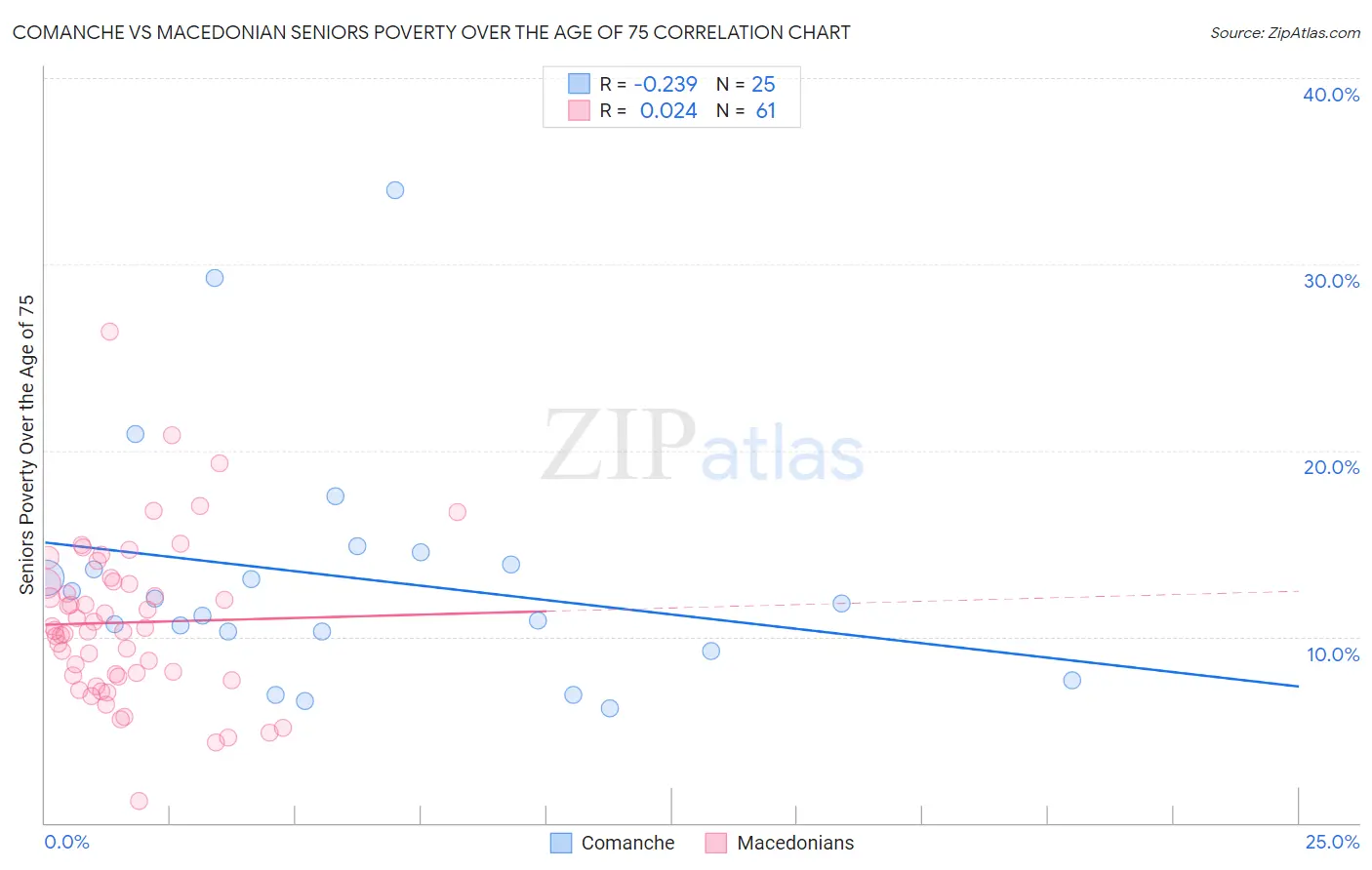 Comanche vs Macedonian Seniors Poverty Over the Age of 75