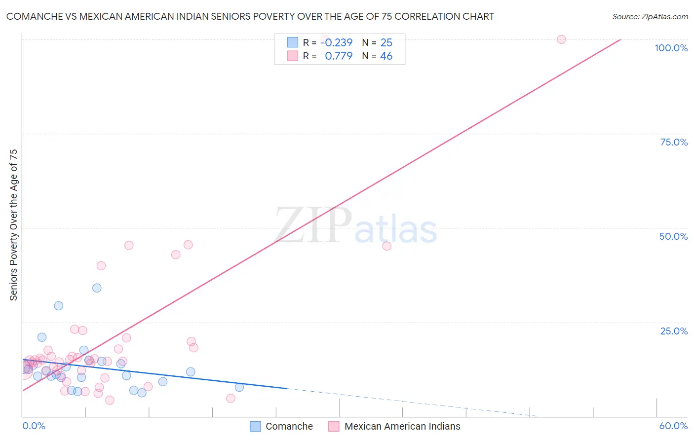 Comanche vs Mexican American Indian Seniors Poverty Over the Age of 75