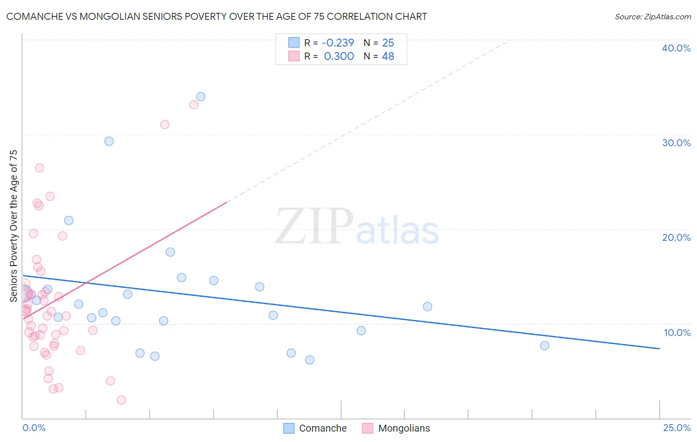 Comanche vs Mongolian Seniors Poverty Over the Age of 75