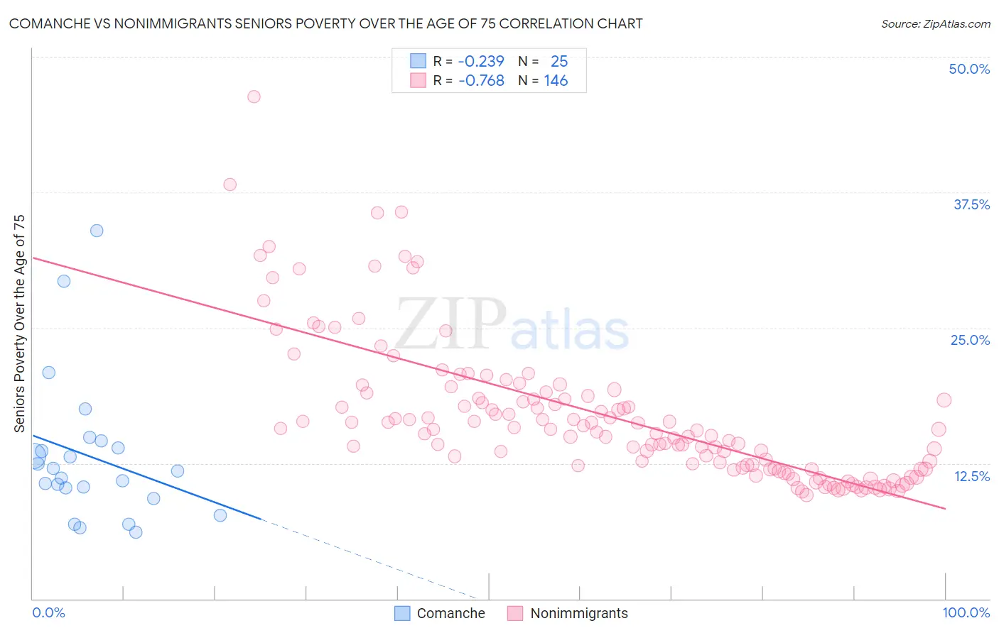 Comanche vs Nonimmigrants Seniors Poverty Over the Age of 75