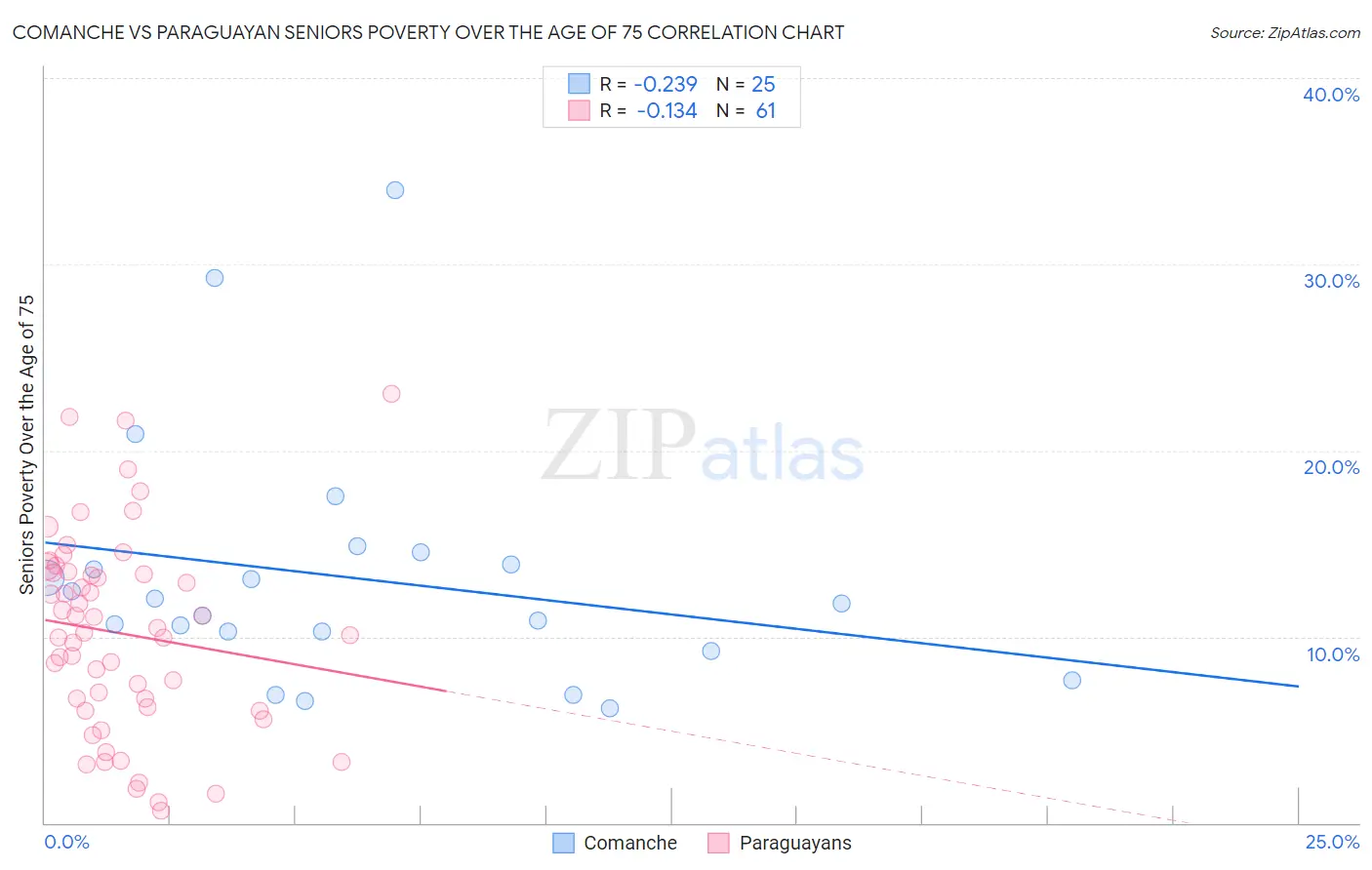 Comanche vs Paraguayan Seniors Poverty Over the Age of 75