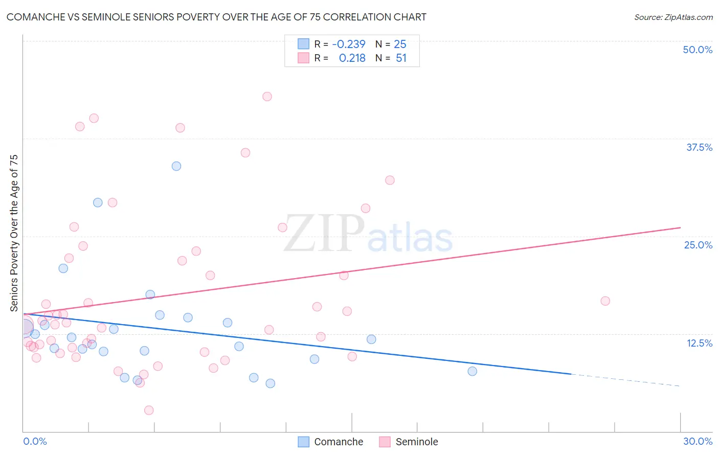 Comanche vs Seminole Seniors Poverty Over the Age of 75