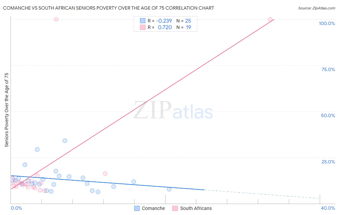 Comanche vs South African Seniors Poverty Over the Age of 75