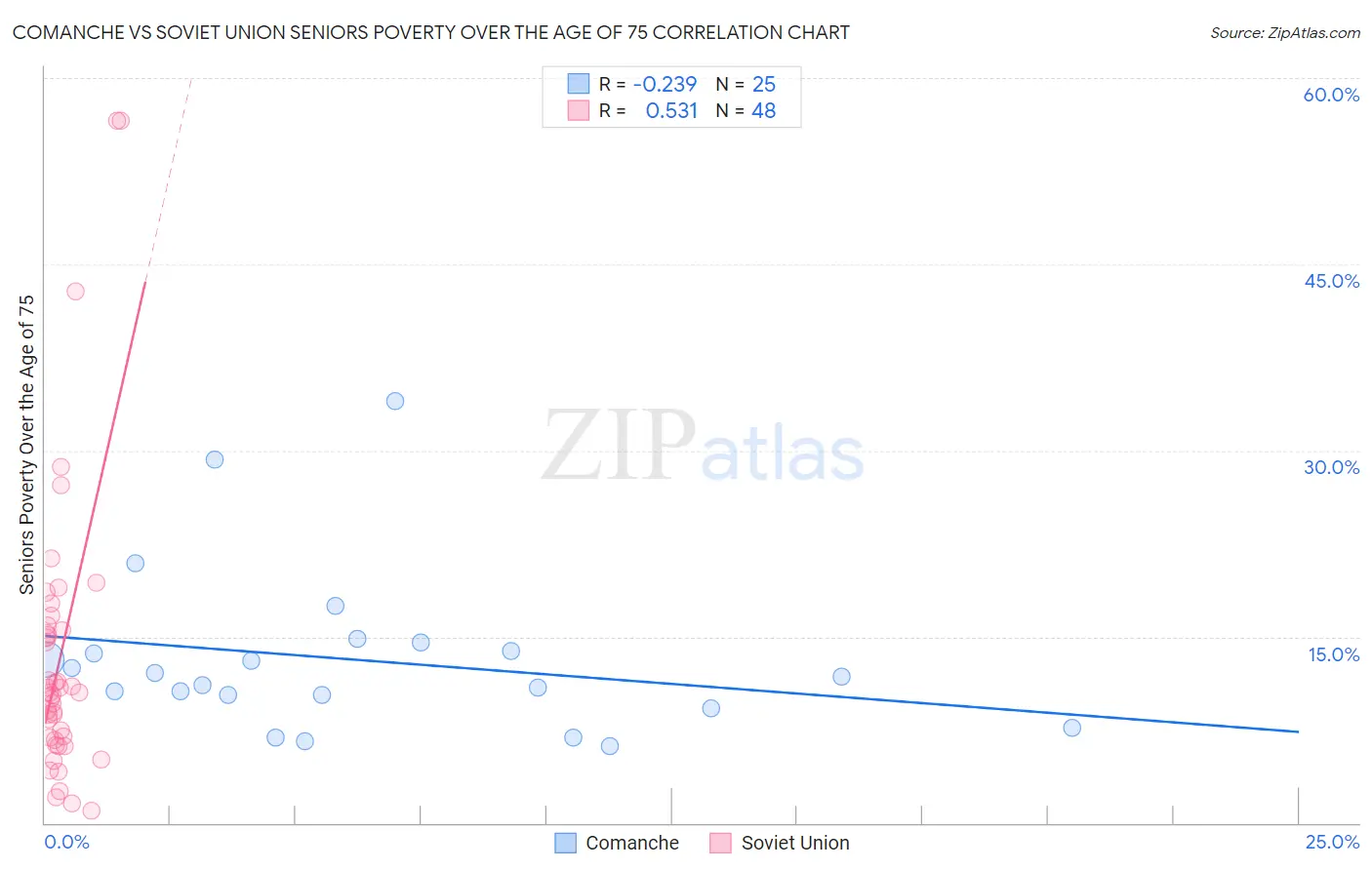 Comanche vs Soviet Union Seniors Poverty Over the Age of 75