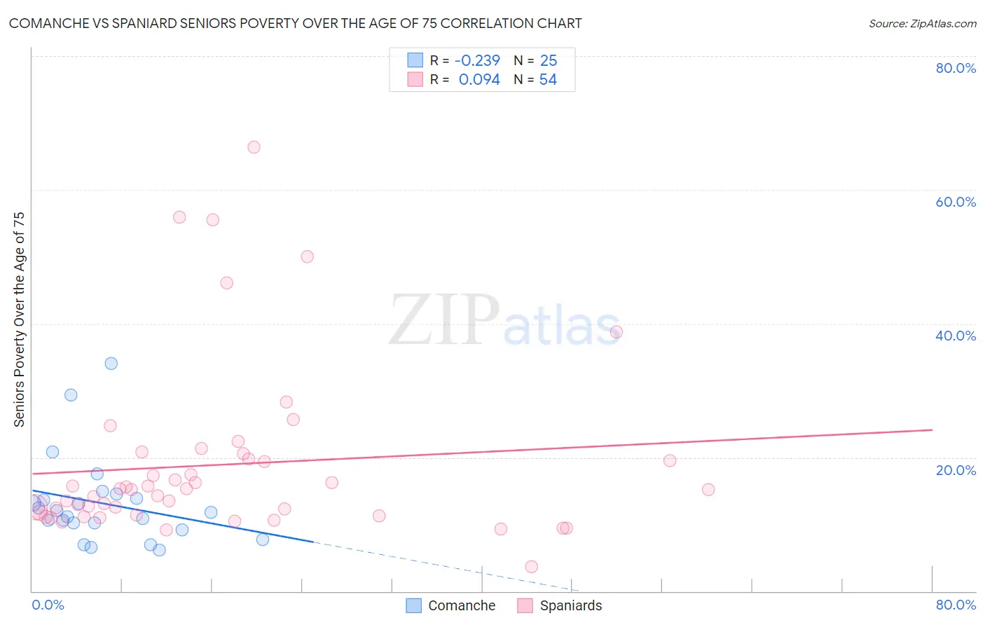 Comanche vs Spaniard Seniors Poverty Over the Age of 75