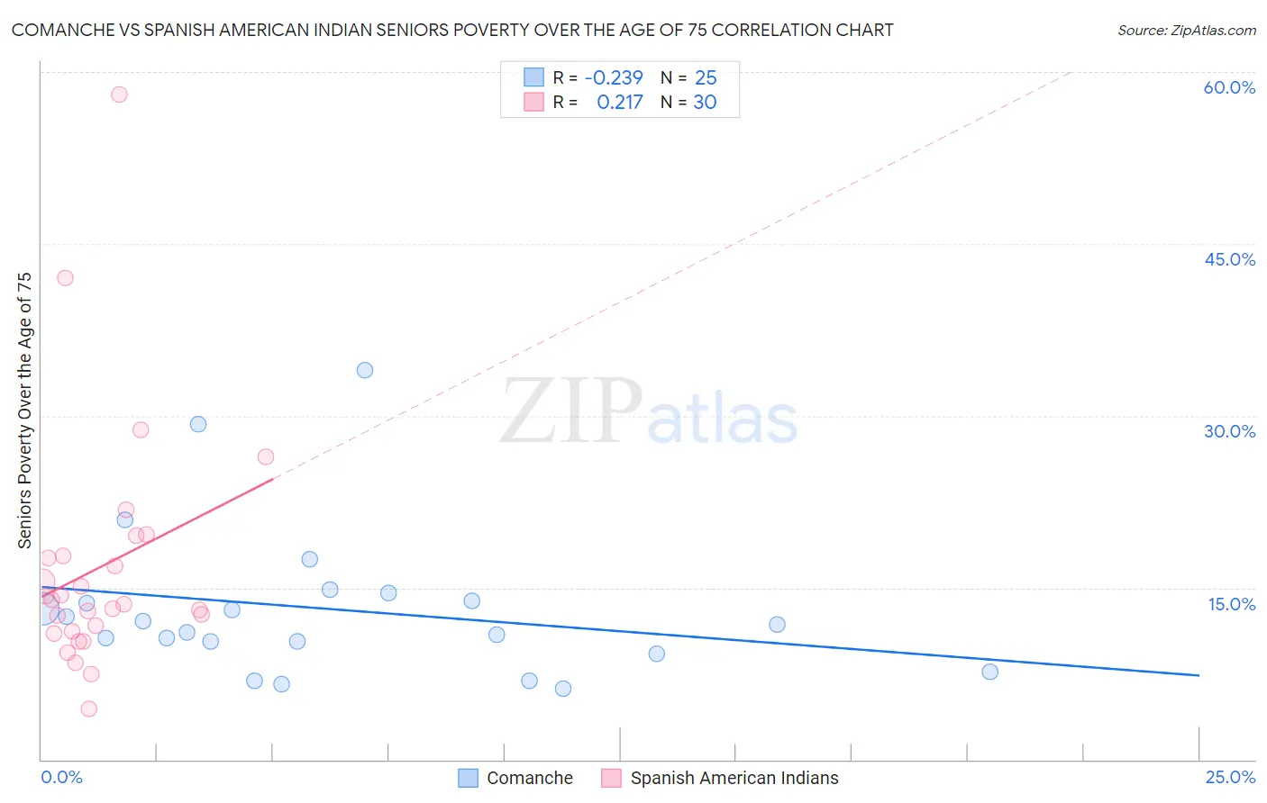 Comanche vs Spanish American Indian Seniors Poverty Over the Age of 75