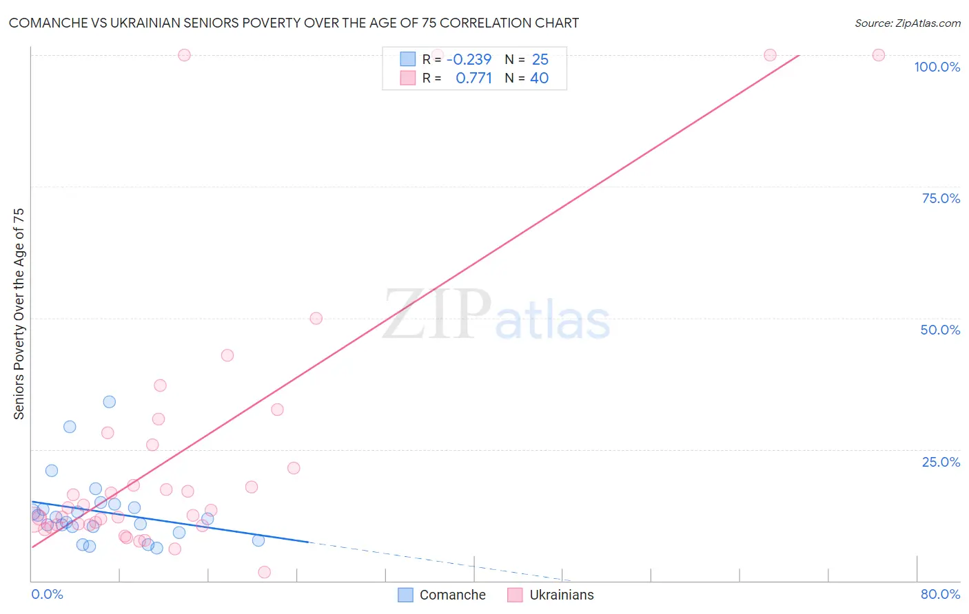 Comanche vs Ukrainian Seniors Poverty Over the Age of 75