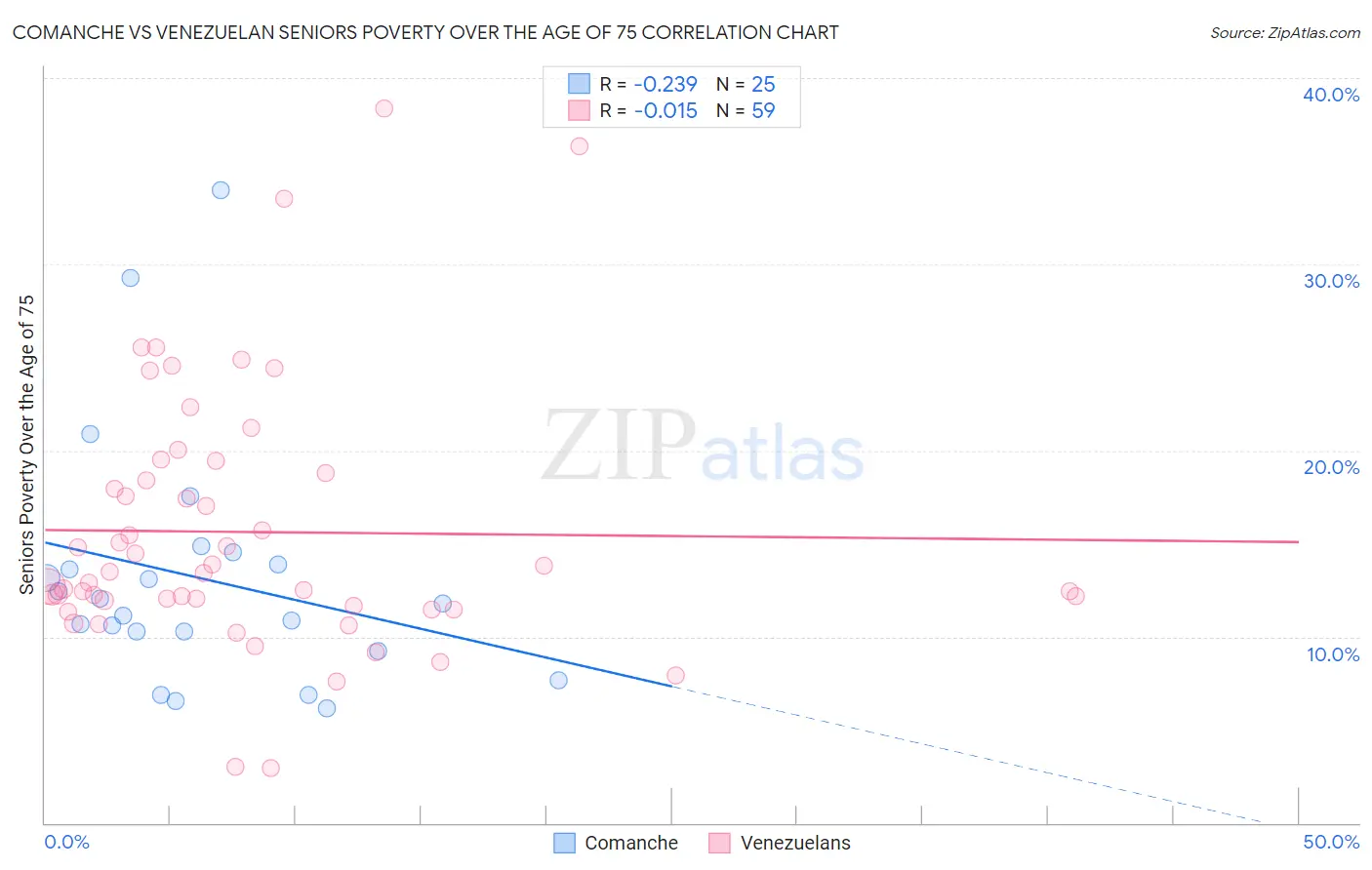 Comanche vs Venezuelan Seniors Poverty Over the Age of 75