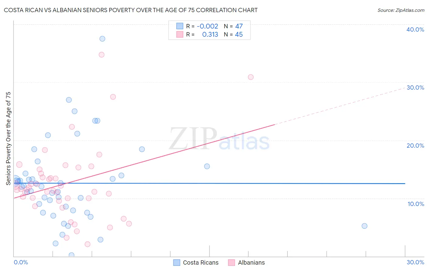 Costa Rican vs Albanian Seniors Poverty Over the Age of 75