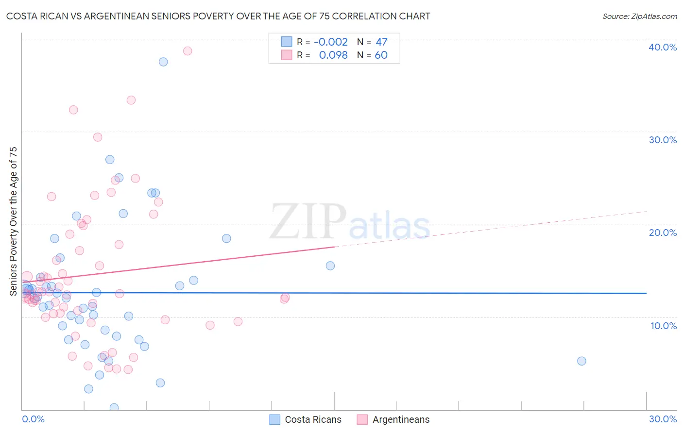 Costa Rican vs Argentinean Seniors Poverty Over the Age of 75