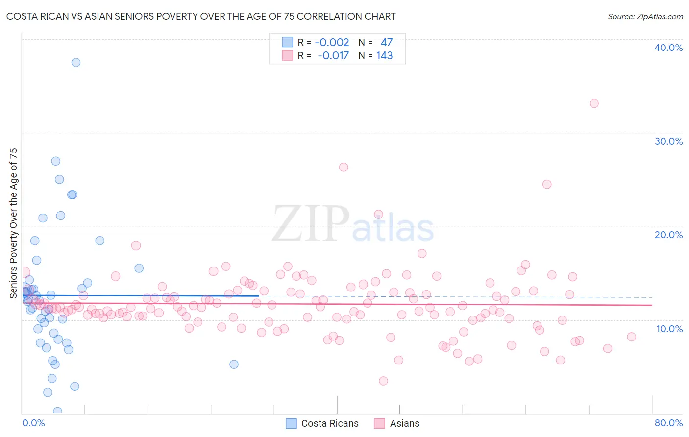 Costa Rican vs Asian Seniors Poverty Over the Age of 75