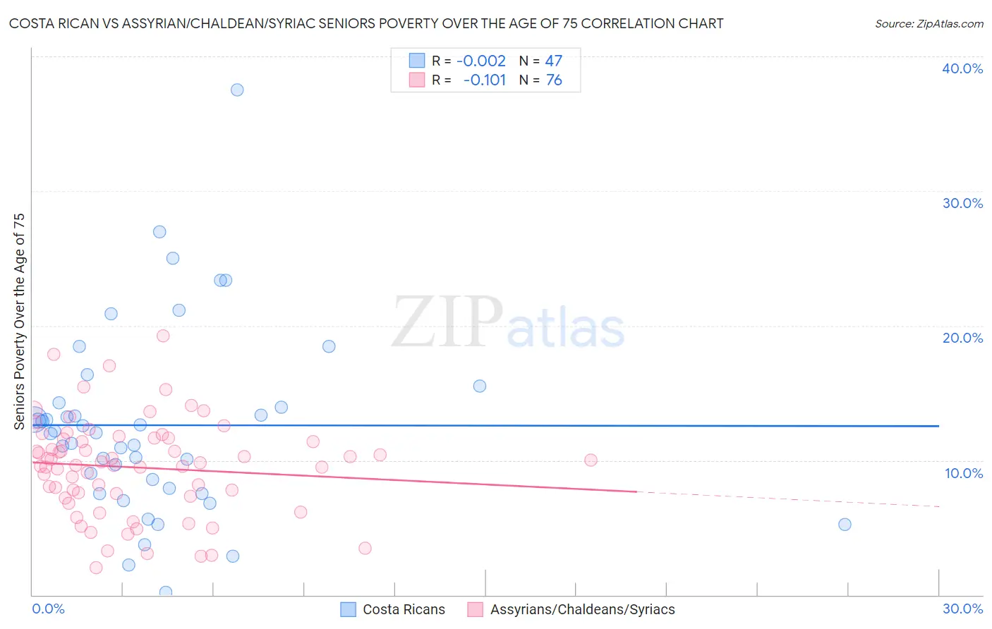 Costa Rican vs Assyrian/Chaldean/Syriac Seniors Poverty Over the Age of 75