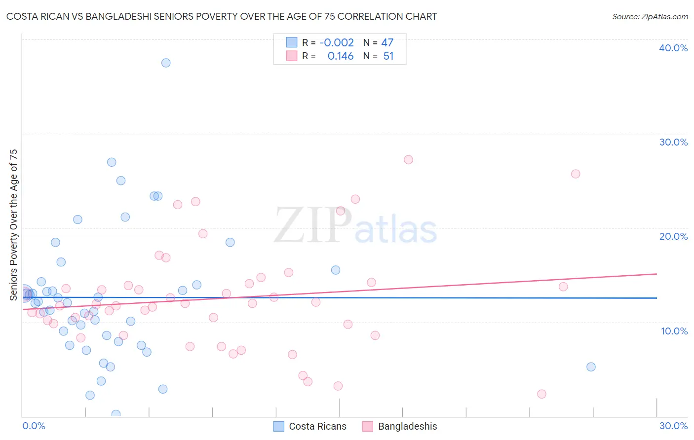 Costa Rican vs Bangladeshi Seniors Poverty Over the Age of 75