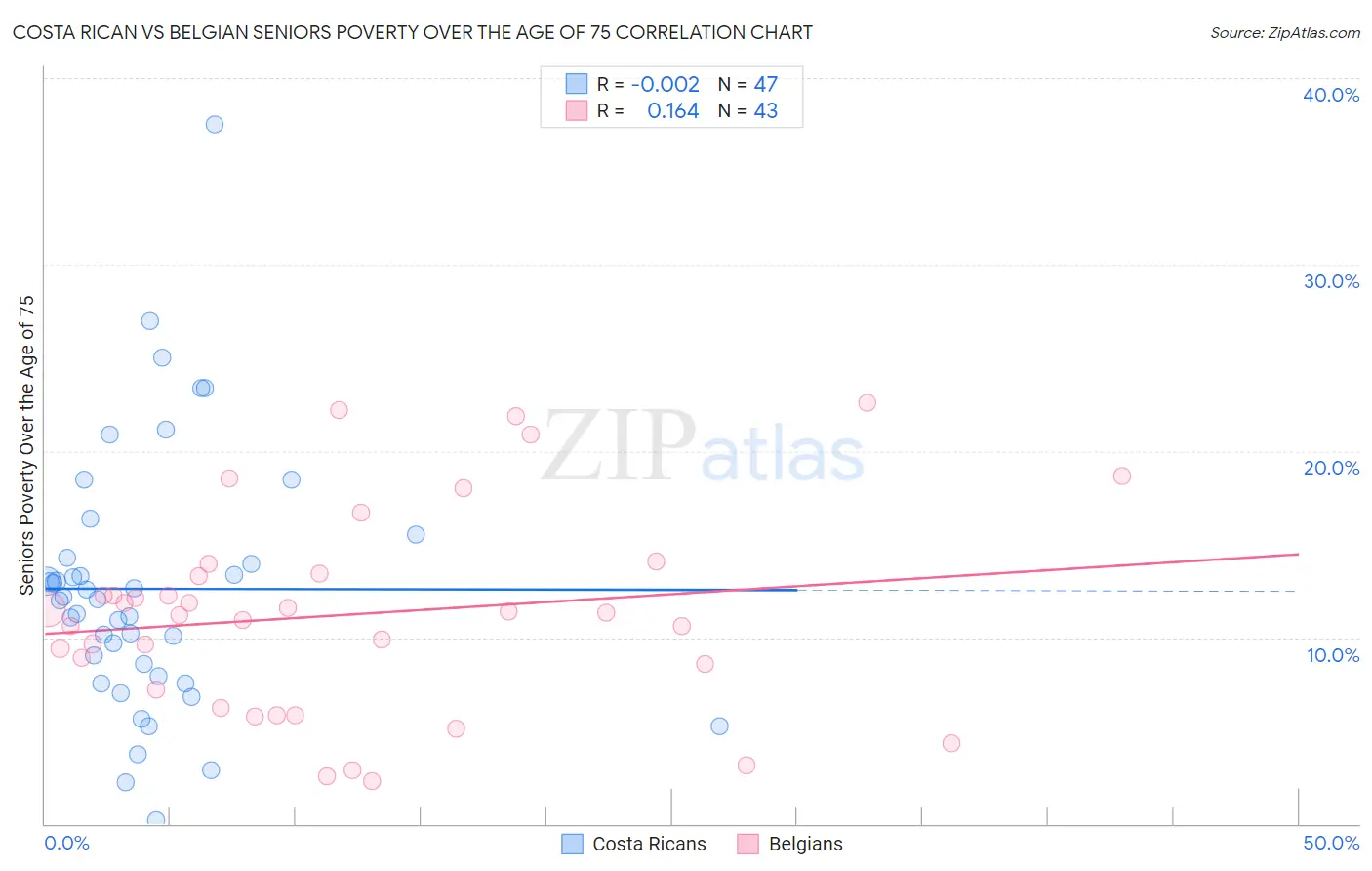 Costa Rican vs Belgian Seniors Poverty Over the Age of 75