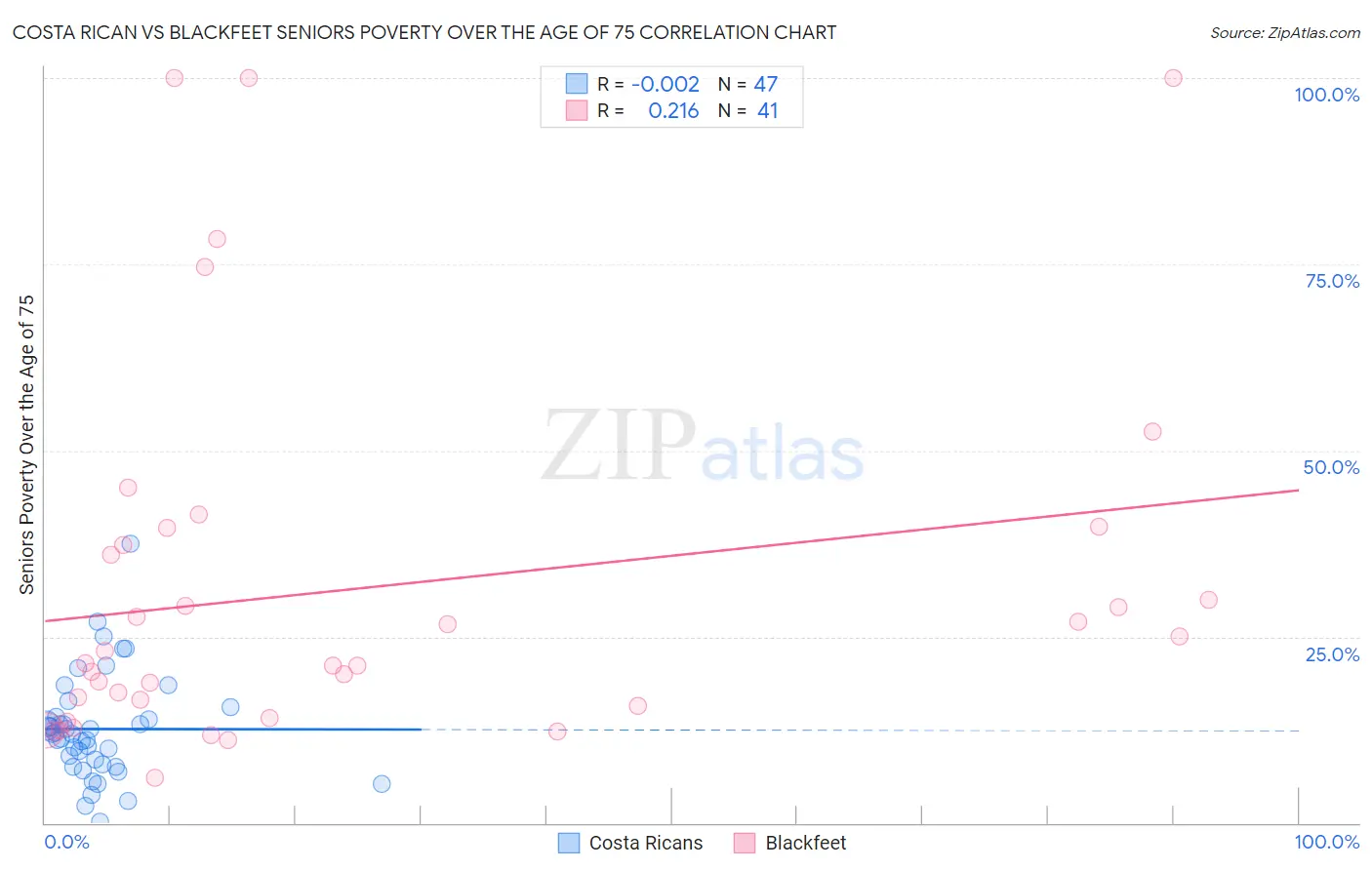 Costa Rican vs Blackfeet Seniors Poverty Over the Age of 75