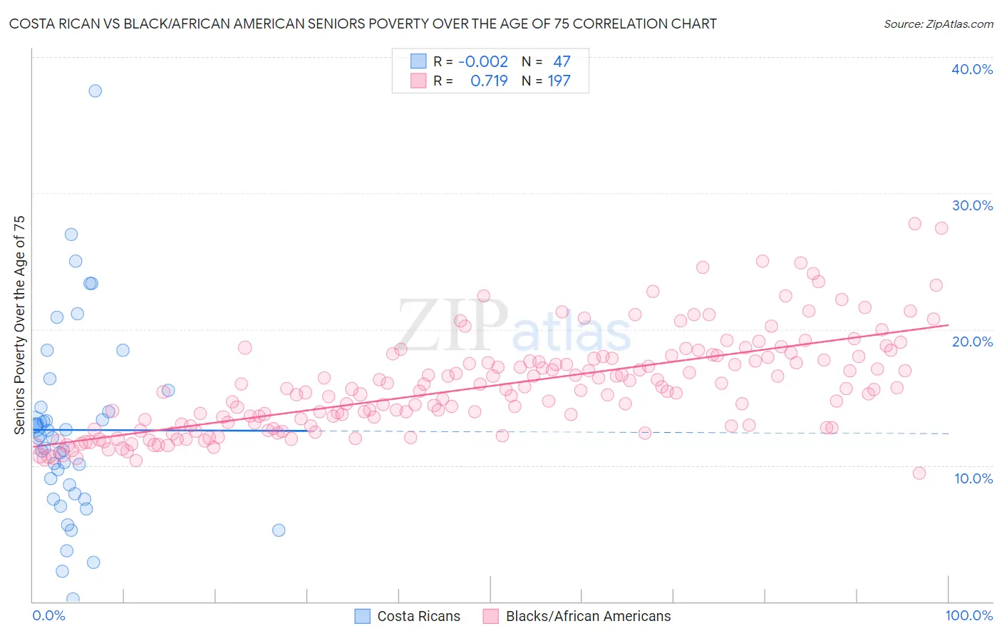Costa Rican vs Black/African American Seniors Poverty Over the Age of 75