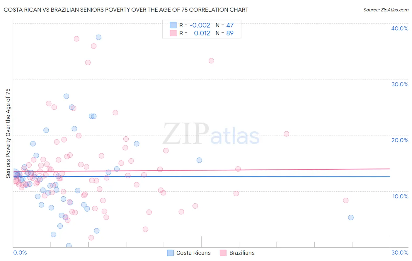 Costa Rican vs Brazilian Seniors Poverty Over the Age of 75