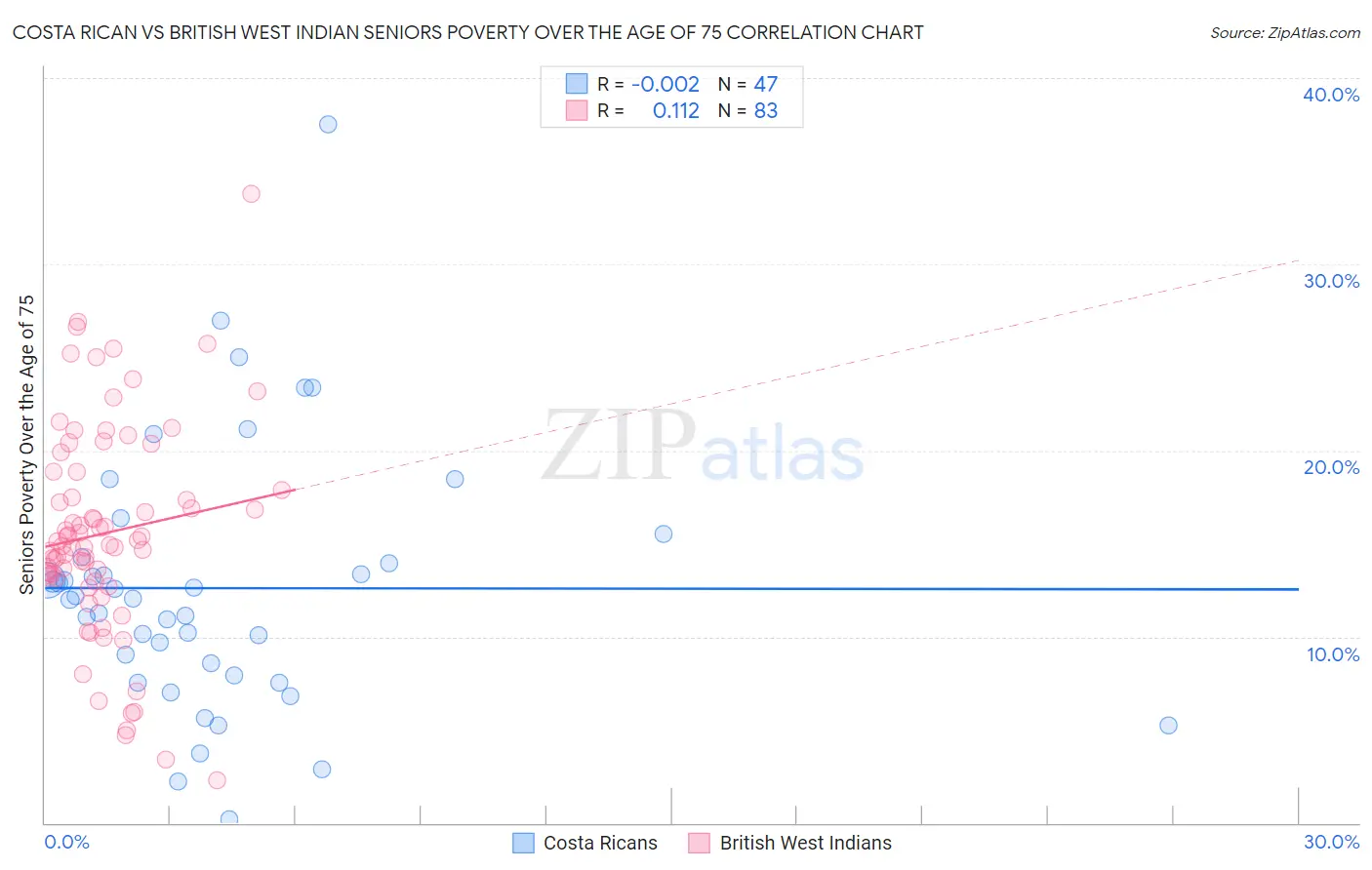 Costa Rican vs British West Indian Seniors Poverty Over the Age of 75