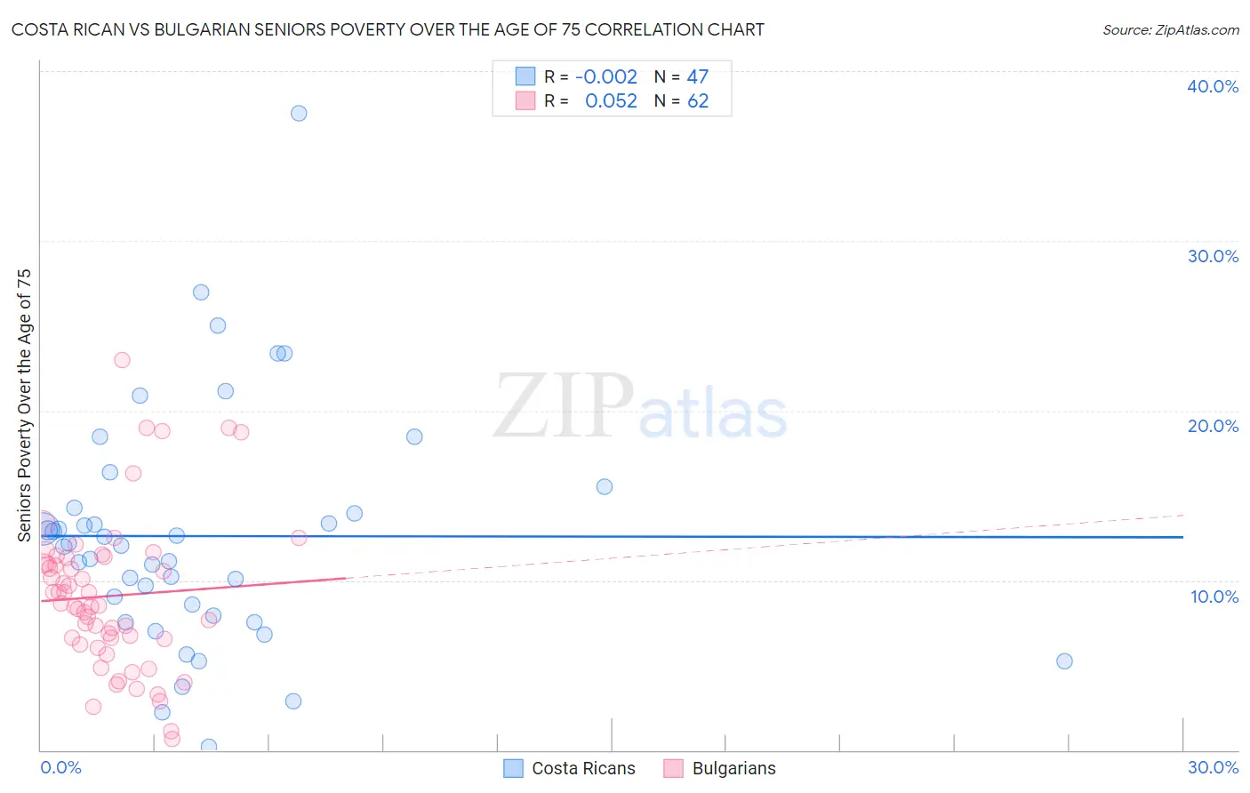 Costa Rican vs Bulgarian Seniors Poverty Over the Age of 75