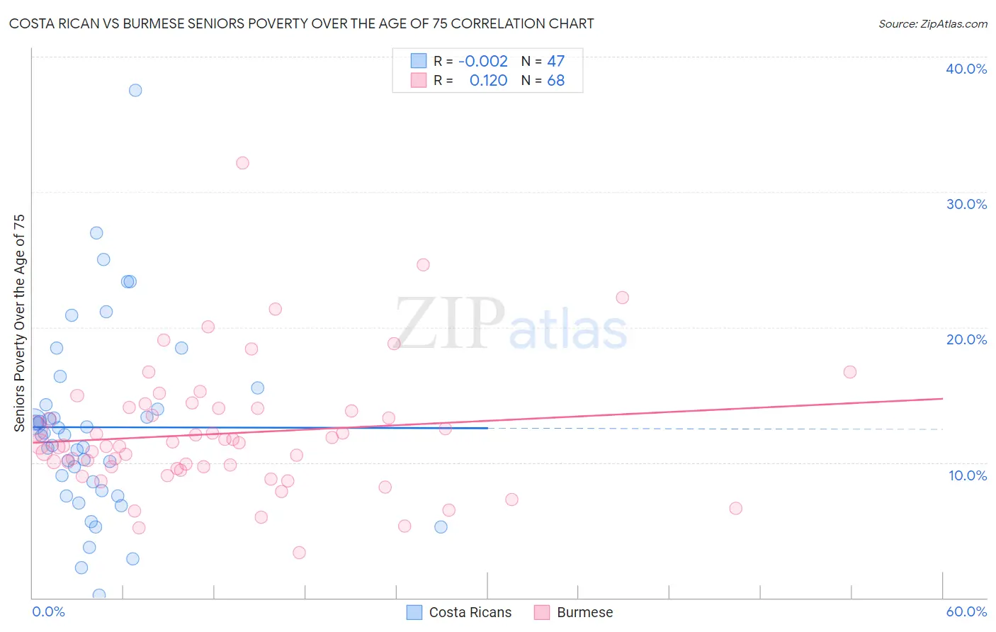 Costa Rican vs Burmese Seniors Poverty Over the Age of 75