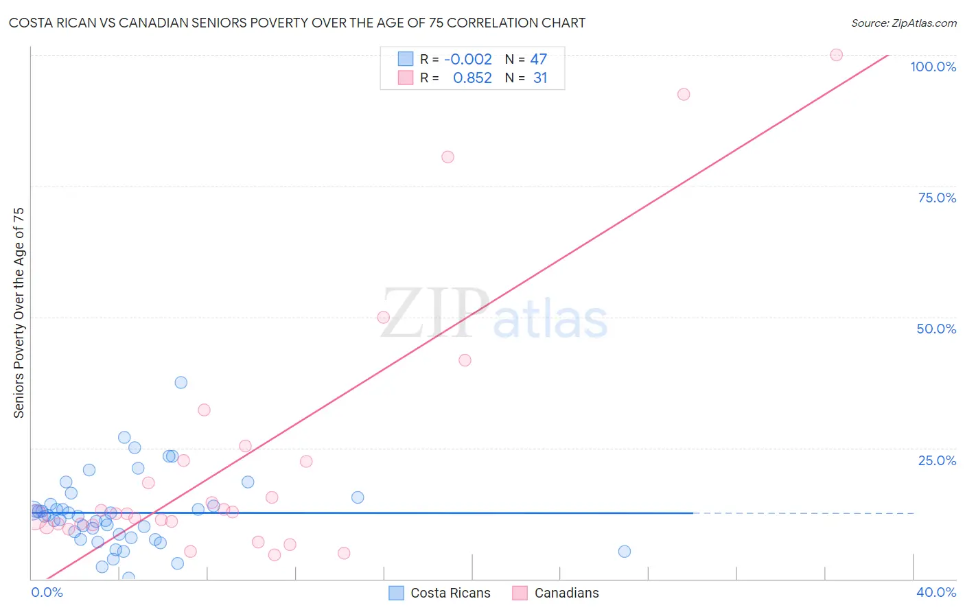 Costa Rican vs Canadian Seniors Poverty Over the Age of 75