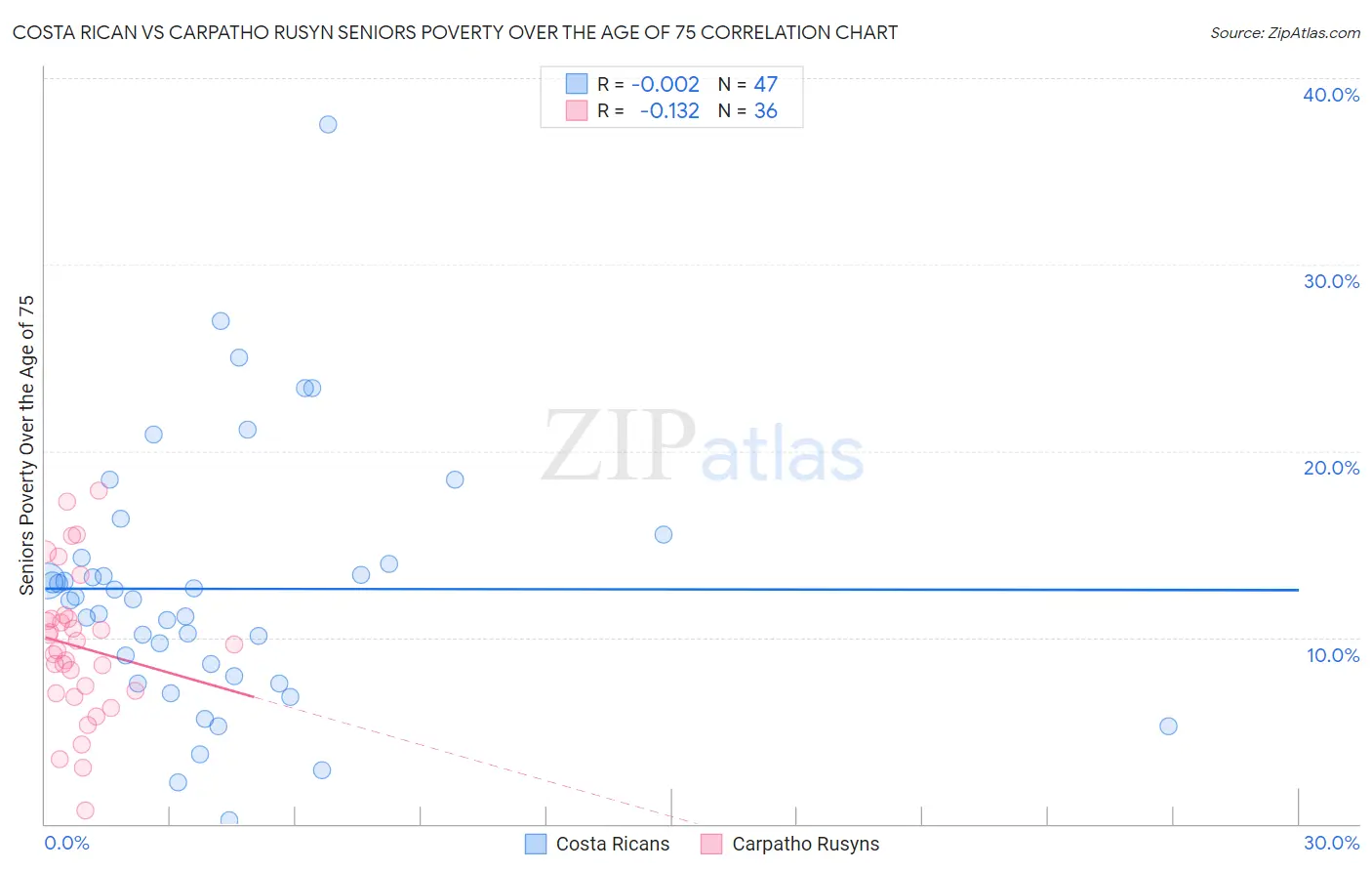 Costa Rican vs Carpatho Rusyn Seniors Poverty Over the Age of 75