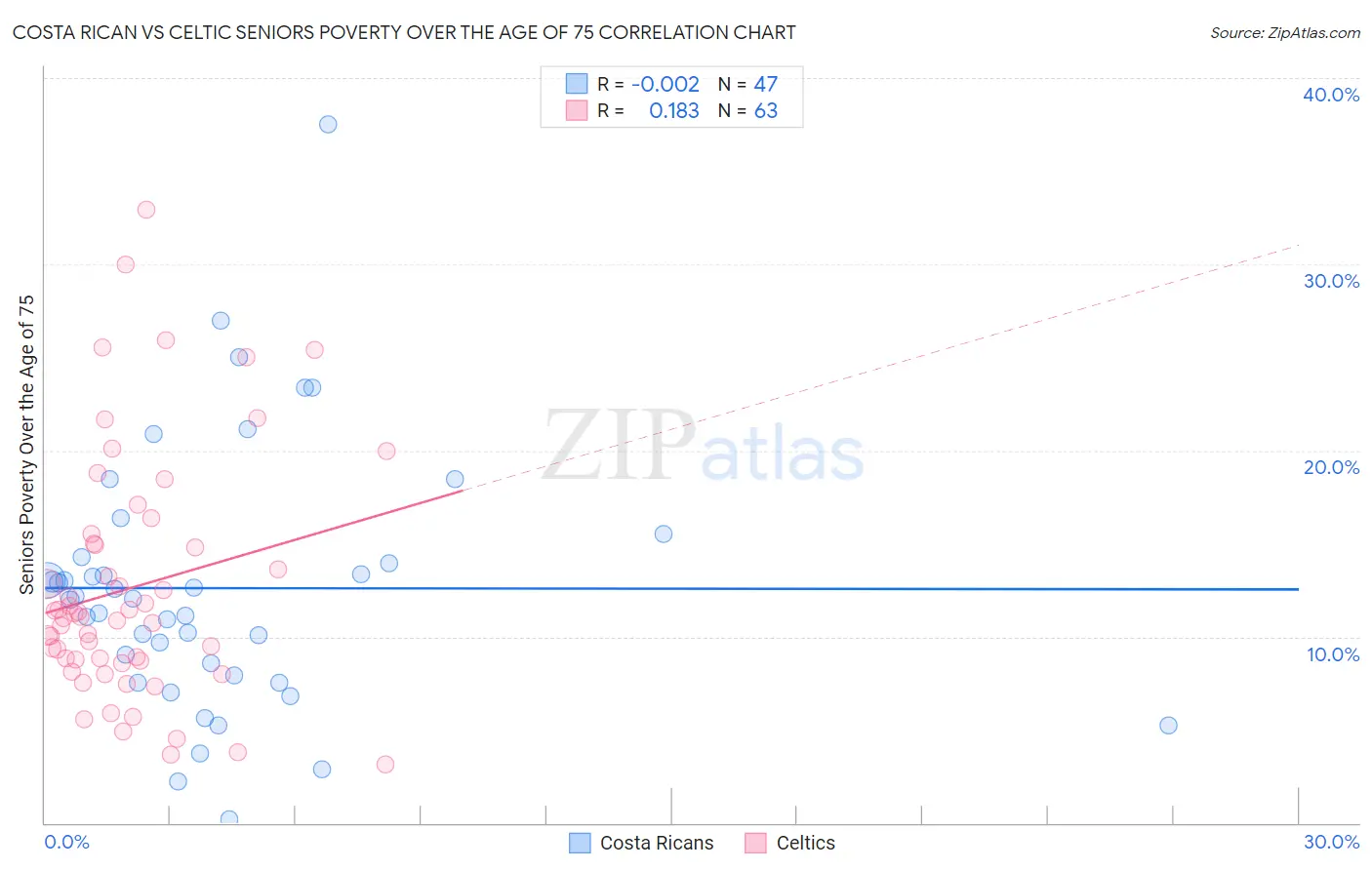 Costa Rican vs Celtic Seniors Poverty Over the Age of 75