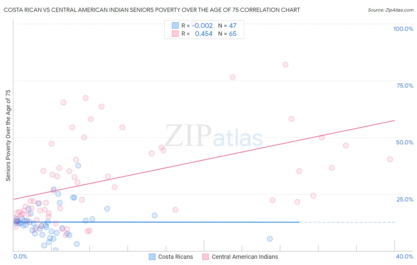 Costa Rican vs Central American Indian Seniors Poverty Over the Age of 75