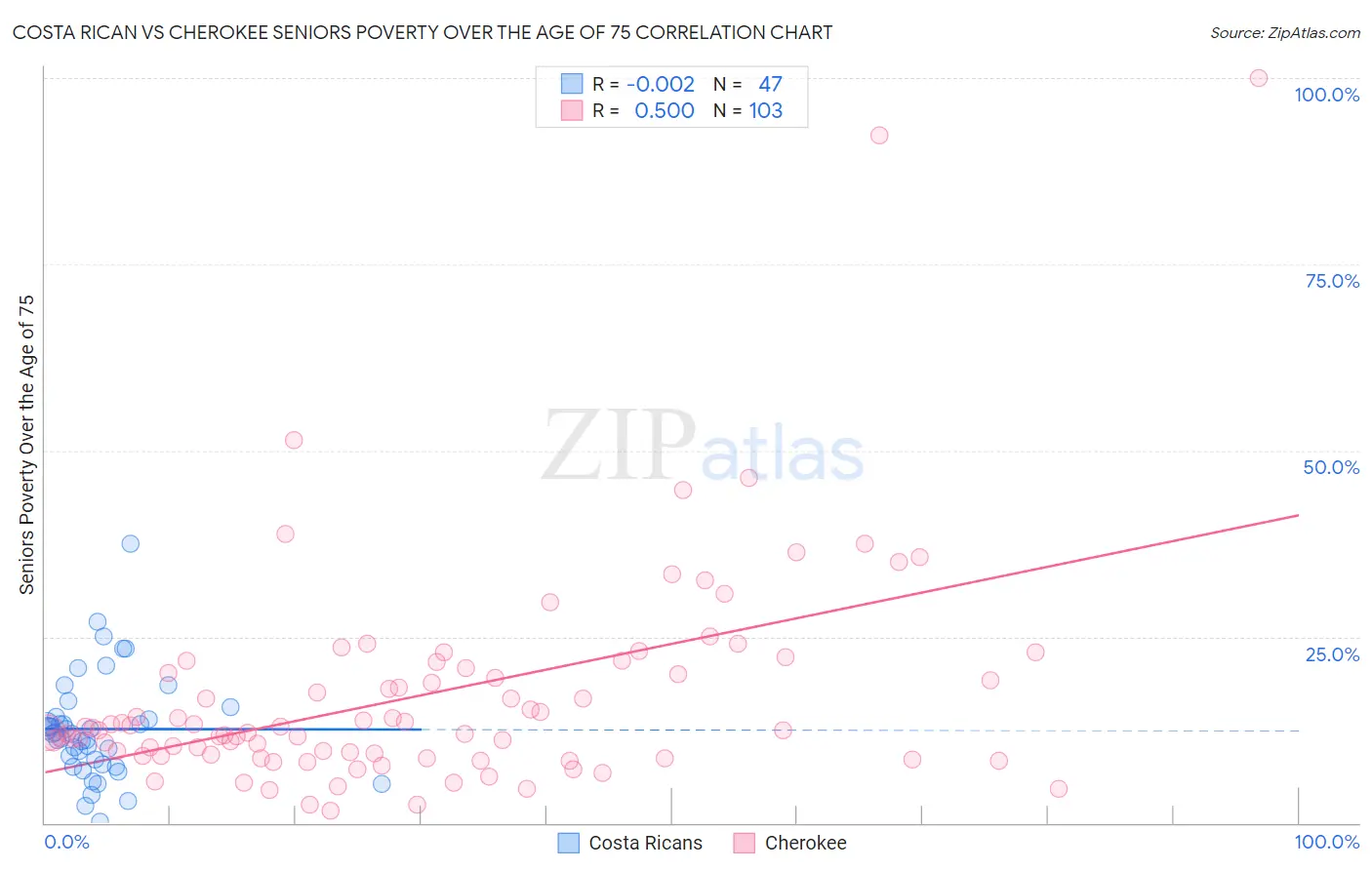 Costa Rican vs Cherokee Seniors Poverty Over the Age of 75