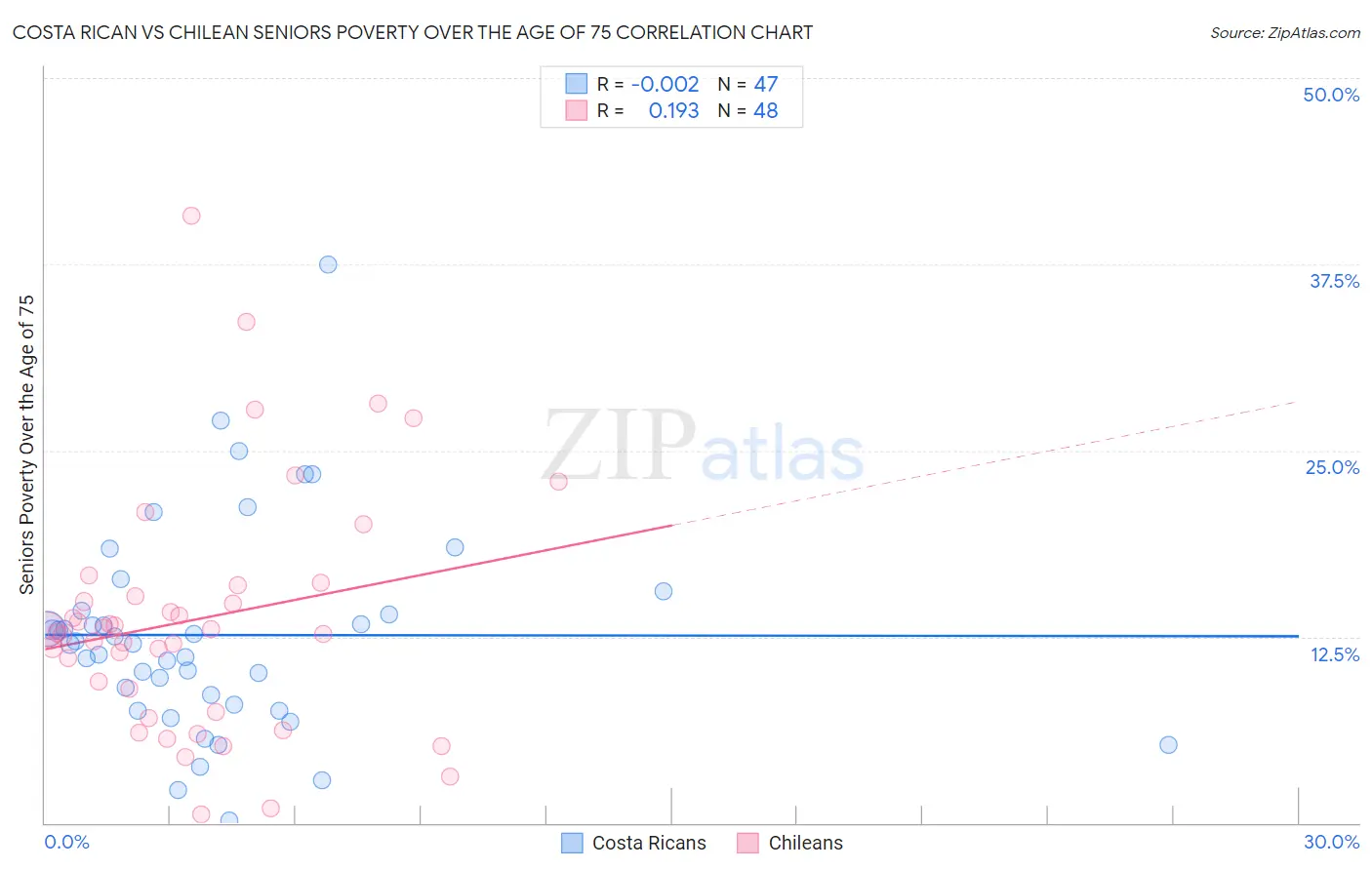 Costa Rican vs Chilean Seniors Poverty Over the Age of 75