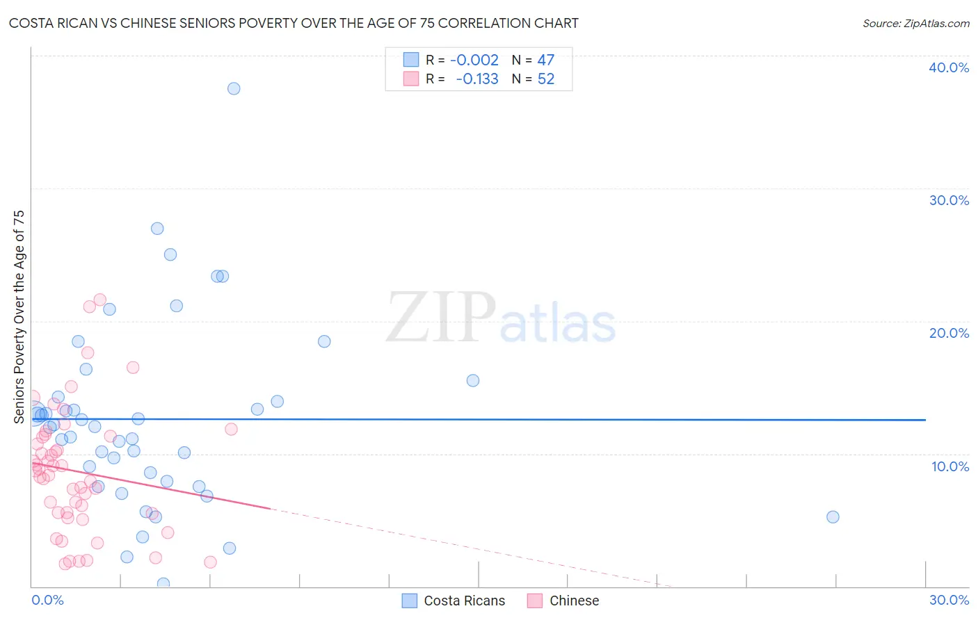 Costa Rican vs Chinese Seniors Poverty Over the Age of 75