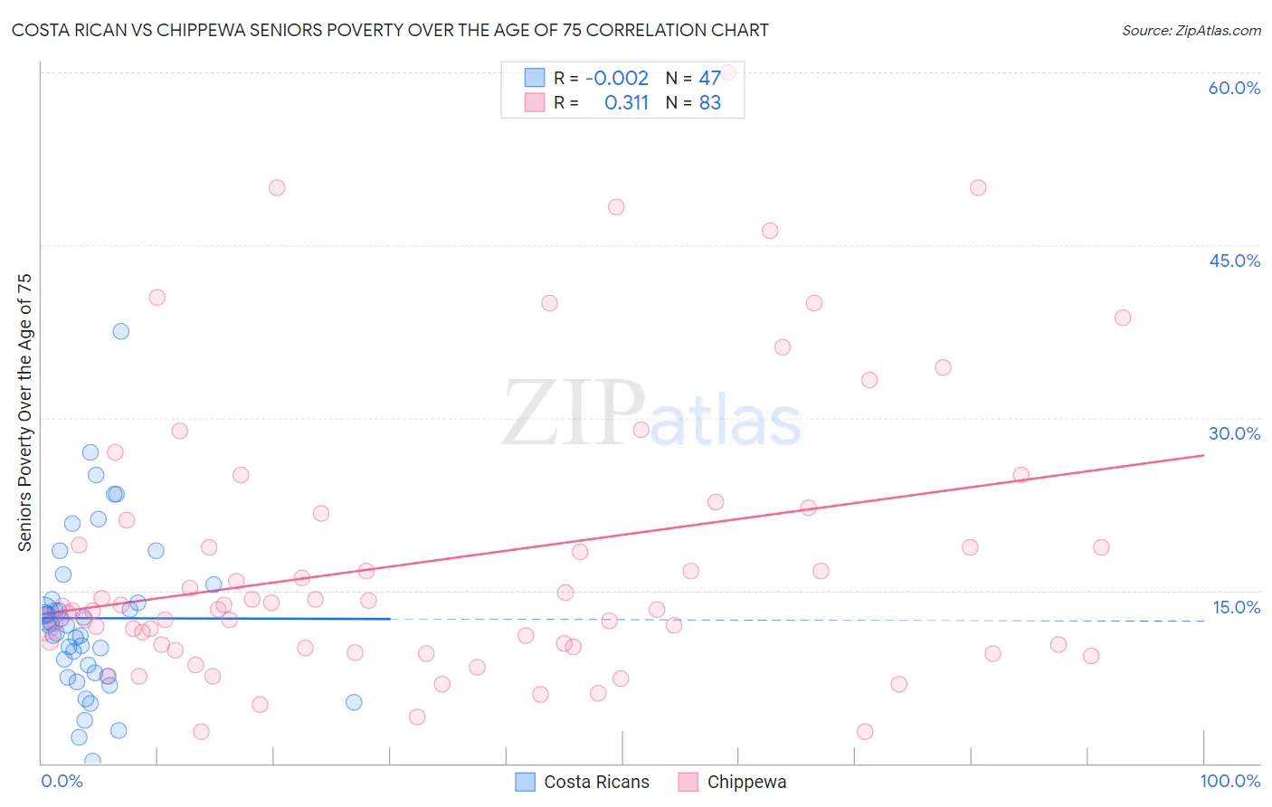 Costa Rican vs Chippewa Seniors Poverty Over the Age of 75