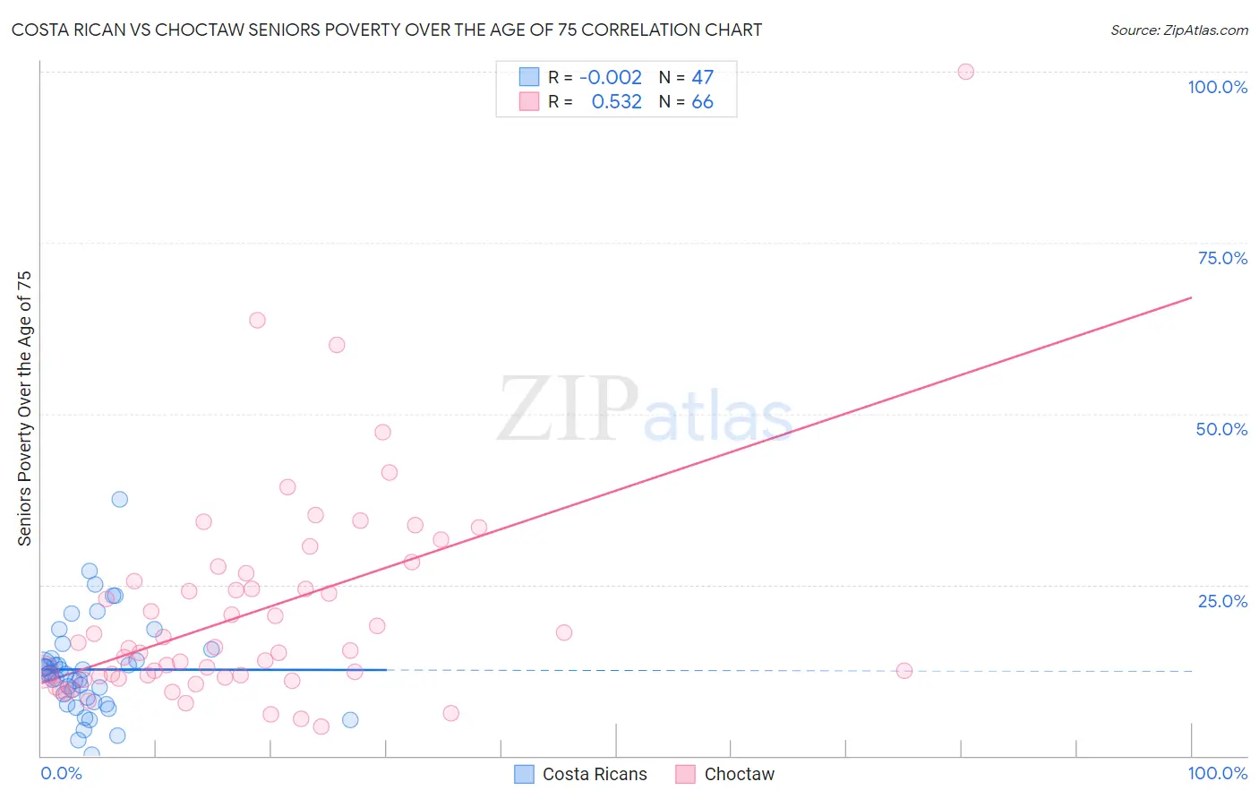 Costa Rican vs Choctaw Seniors Poverty Over the Age of 75