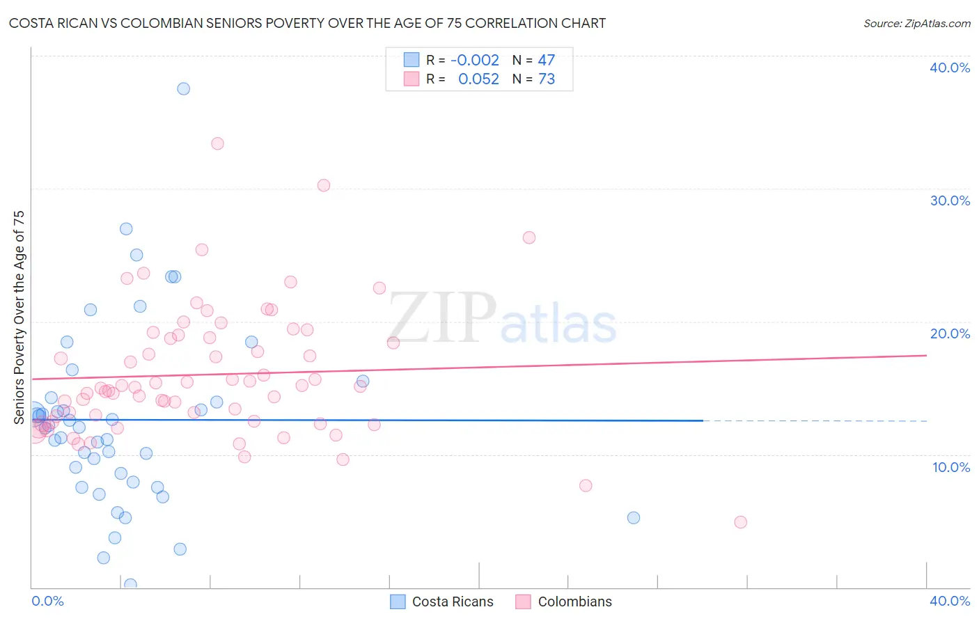 Costa Rican vs Colombian Seniors Poverty Over the Age of 75