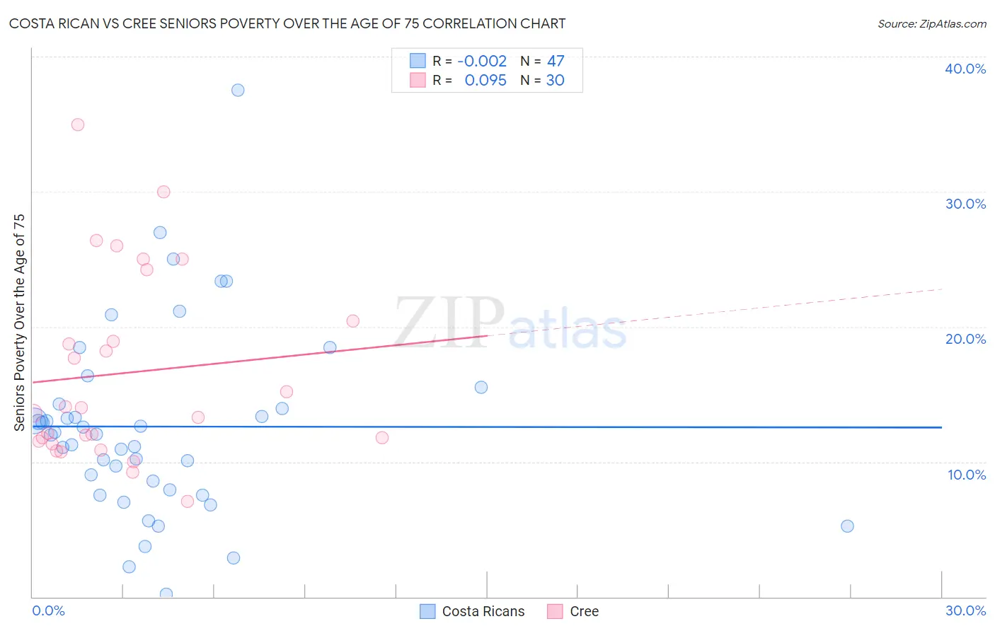 Costa Rican vs Cree Seniors Poverty Over the Age of 75