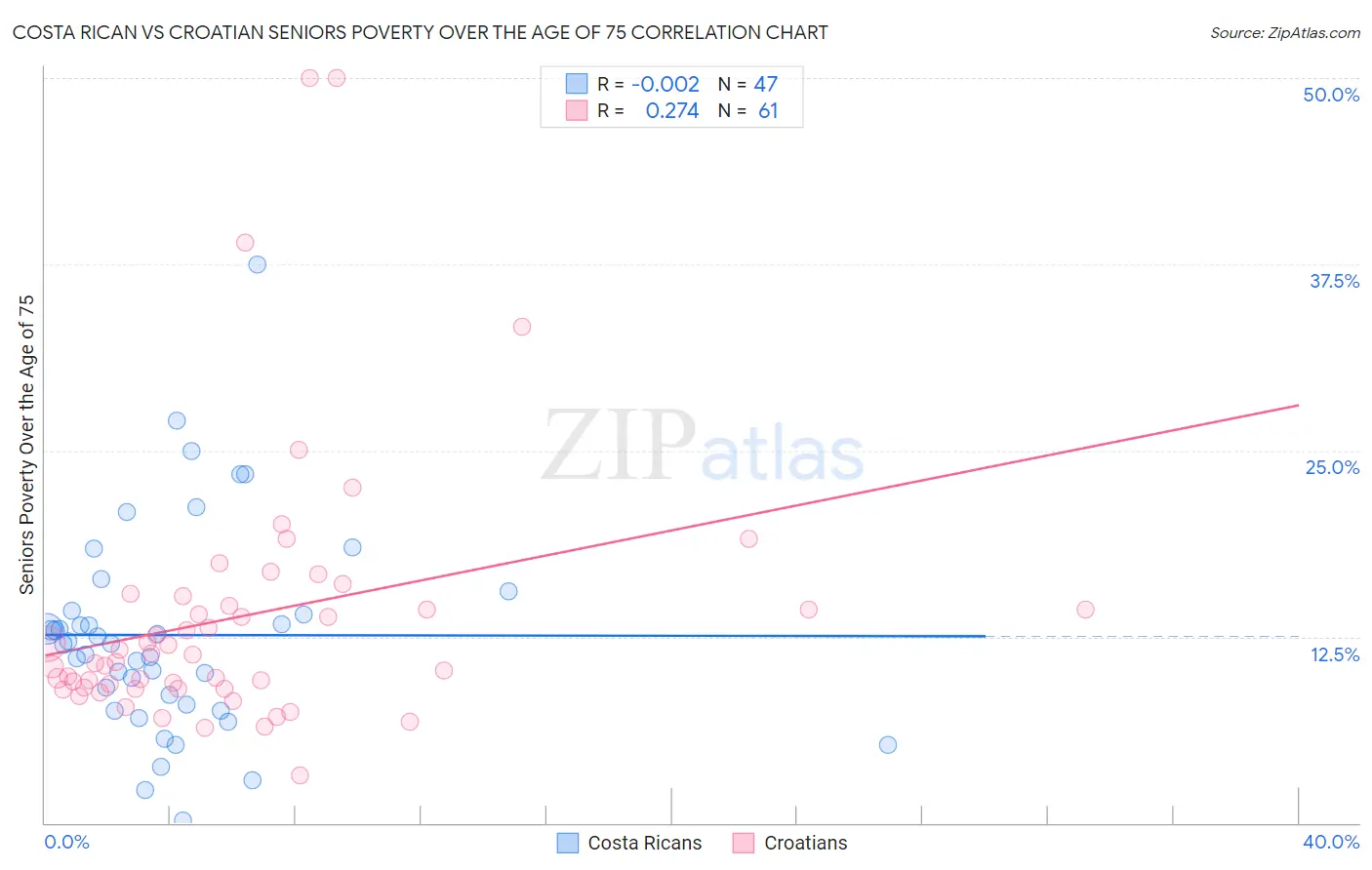 Costa Rican vs Croatian Seniors Poverty Over the Age of 75