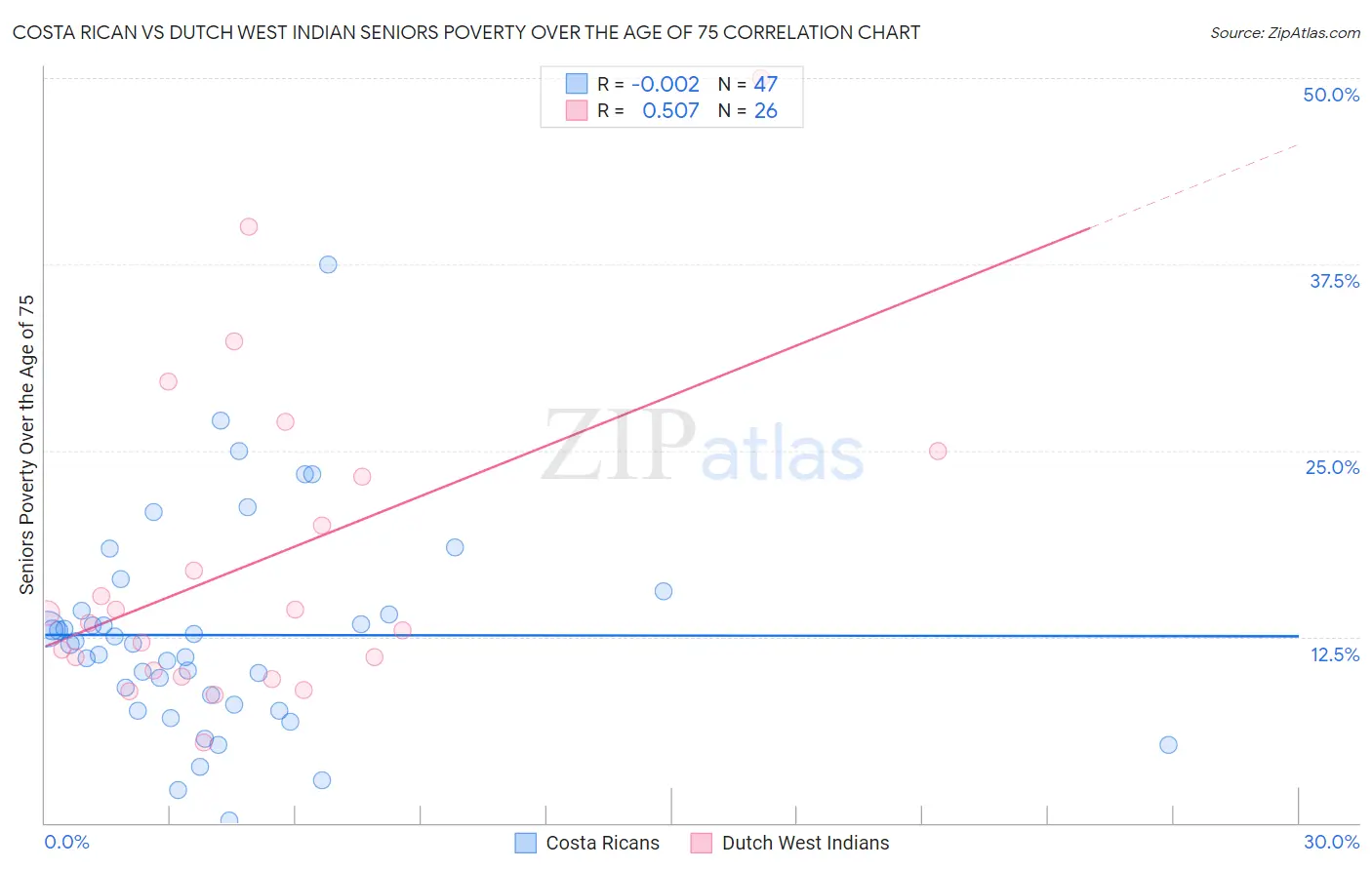 Costa Rican vs Dutch West Indian Seniors Poverty Over the Age of 75